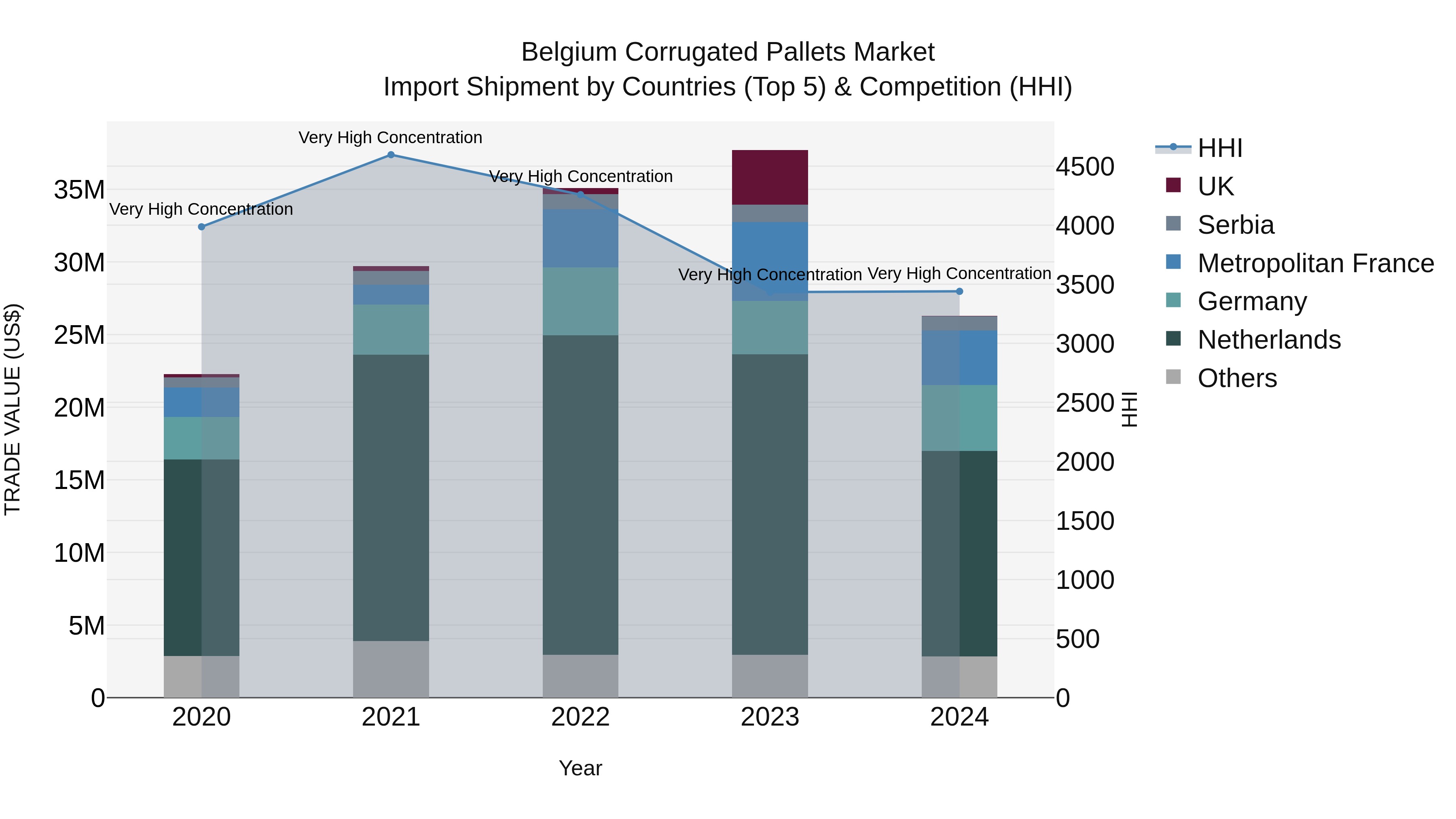 Belgium Corrugated Pallets Market Top 5 Importing Countries and Market Competition (HHI) Analysis