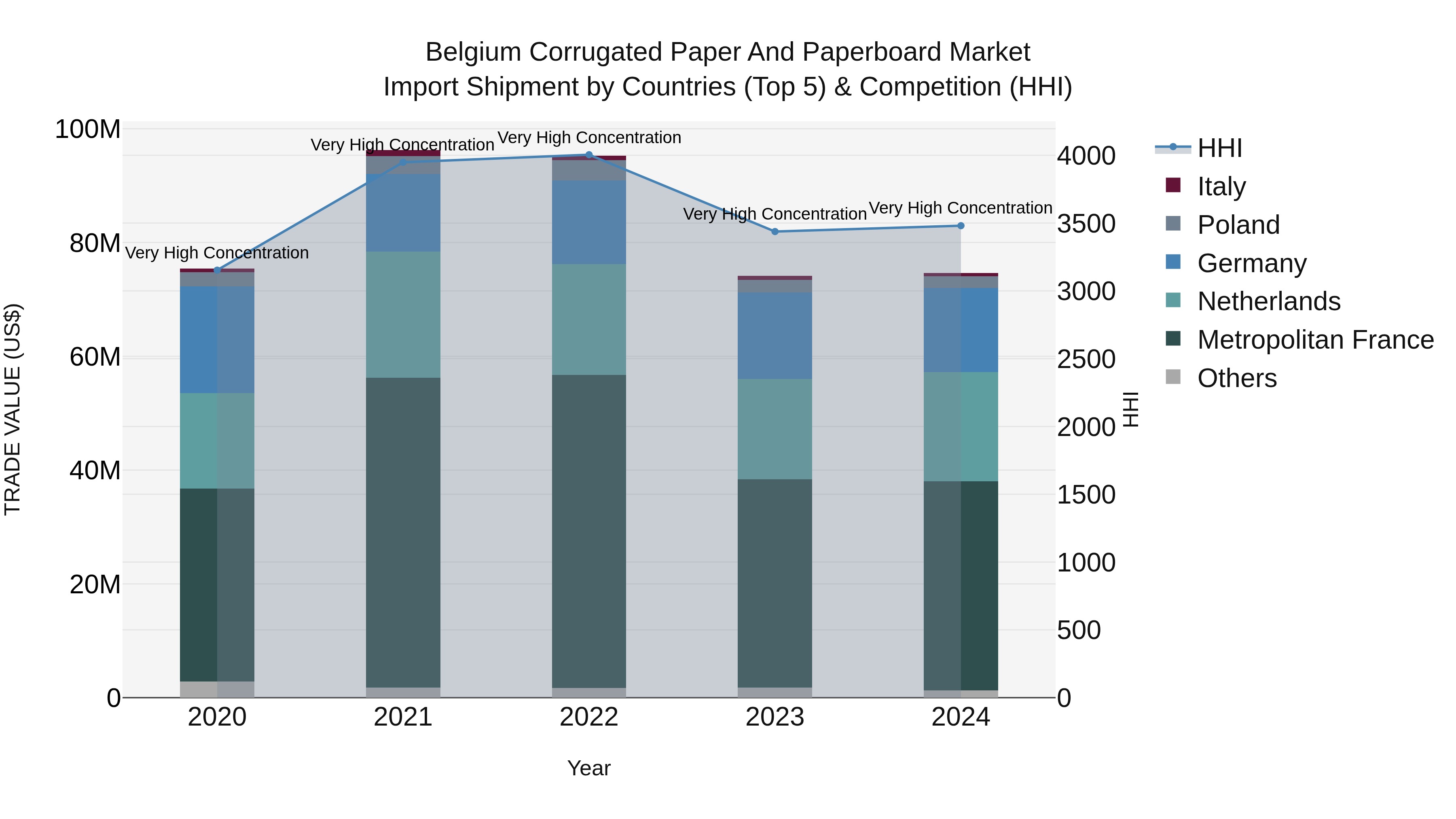 Belgium Corrugated Paper and Paperboard Market Top 5 Importing Countries and Market Competition (HHI) Analysis