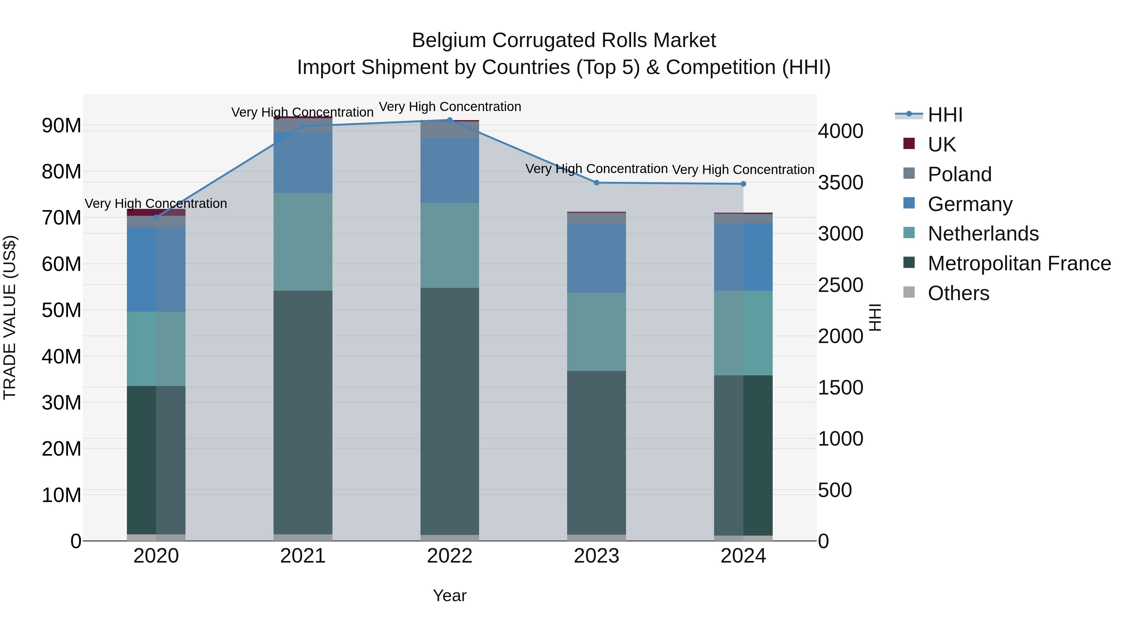 Belgium Corrugated Rolls Market Top 5 Importing Countries and Market Competition (HHI) Analysis