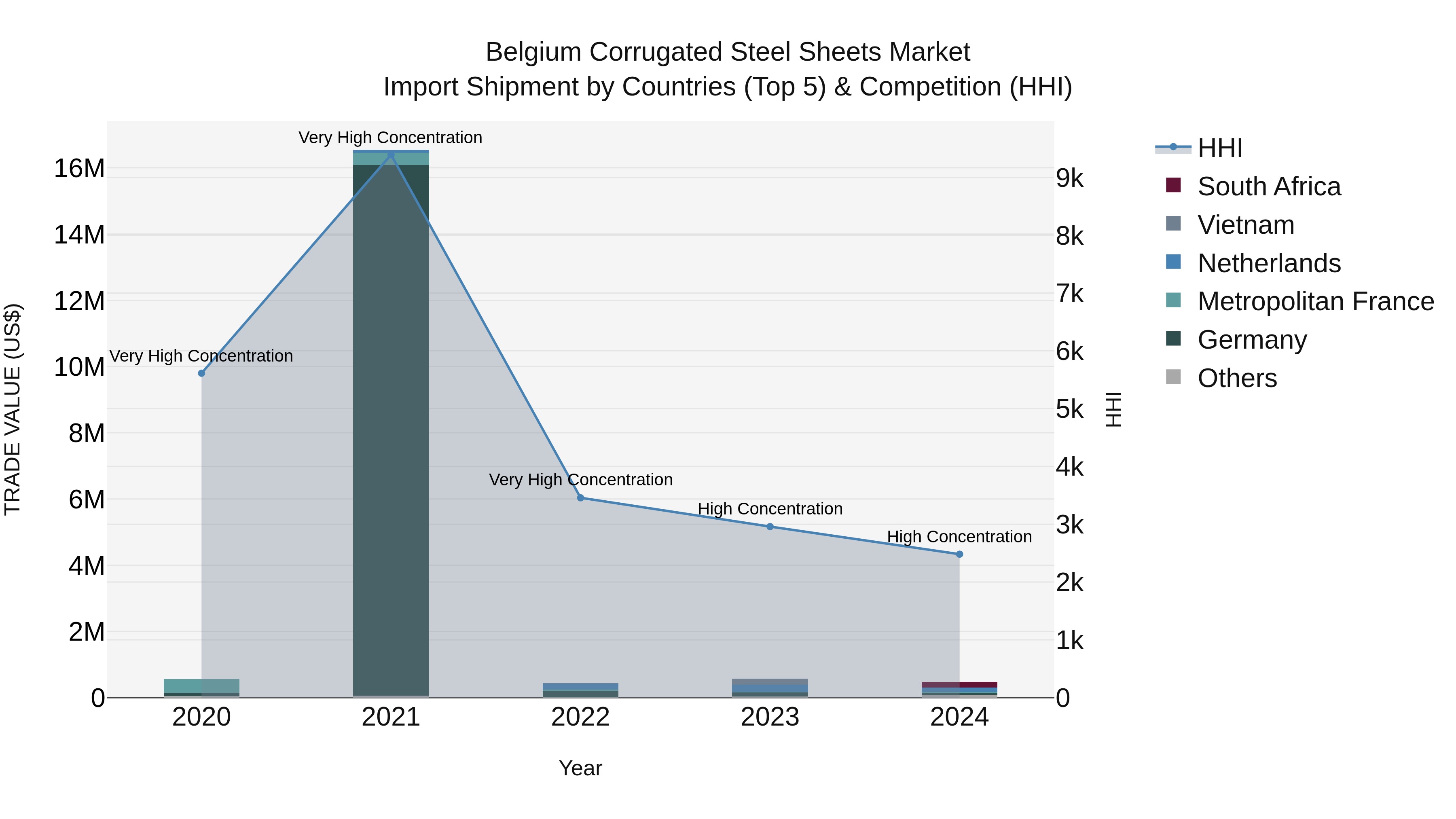 Belgium Corrugated Steel Sheets Market Top 5 Importing Countries and Market Competition (HHI) Analysis