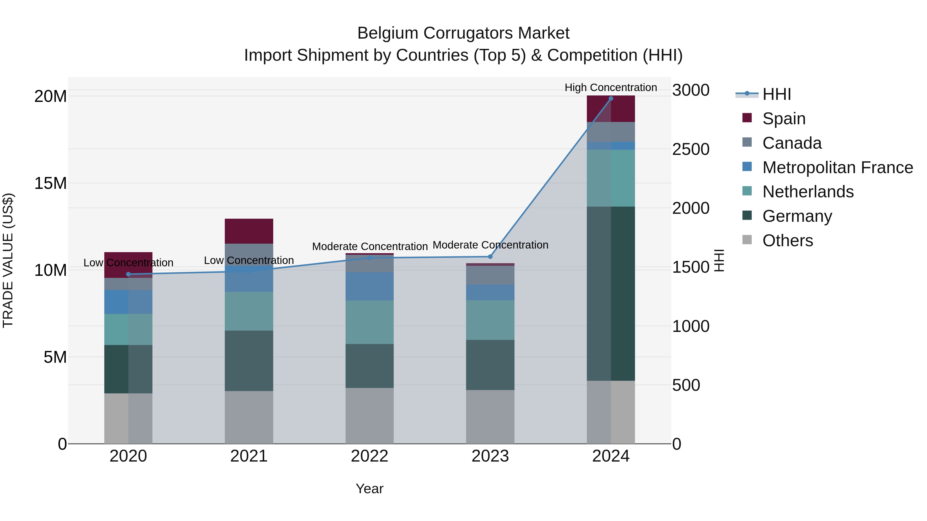 Belgium Corrugators Market Top 5 Importing Countries and Market Competition (HHI) Analysis