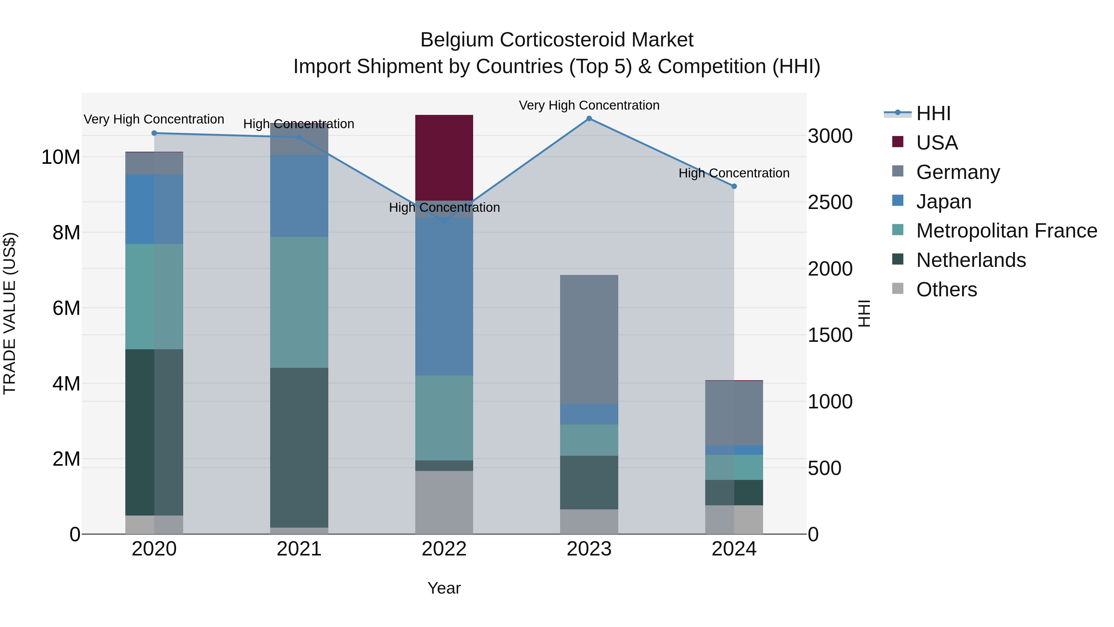 Belgium Corticosteroid Market Top 5 Importing Countries and Market Competition (HHI) Analysis
