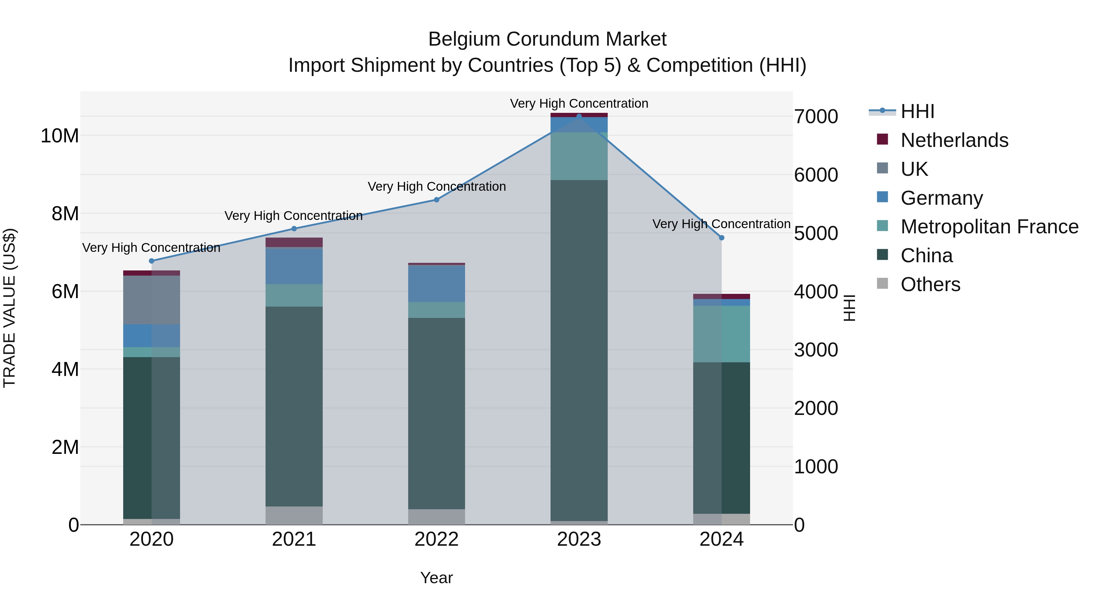 Belgium Corundum Market Top 5 Importing Countries and Market Competition (HHI) Analysis
