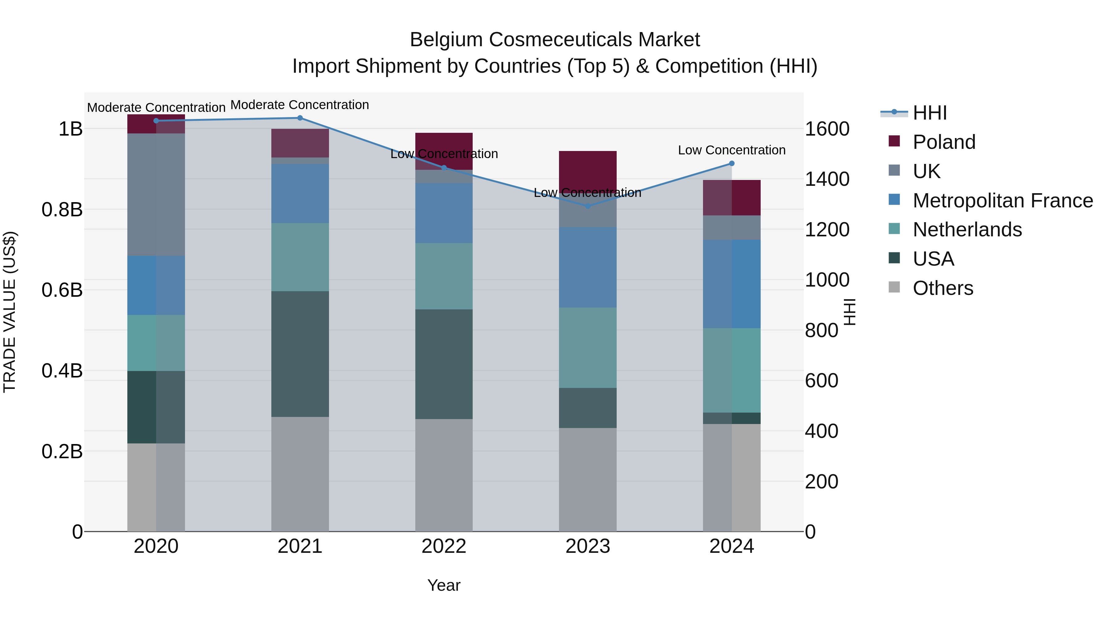 Belgium Cosmeceuticals Market Top 5 Importing Countries and Market Competition (HHI) Analysis