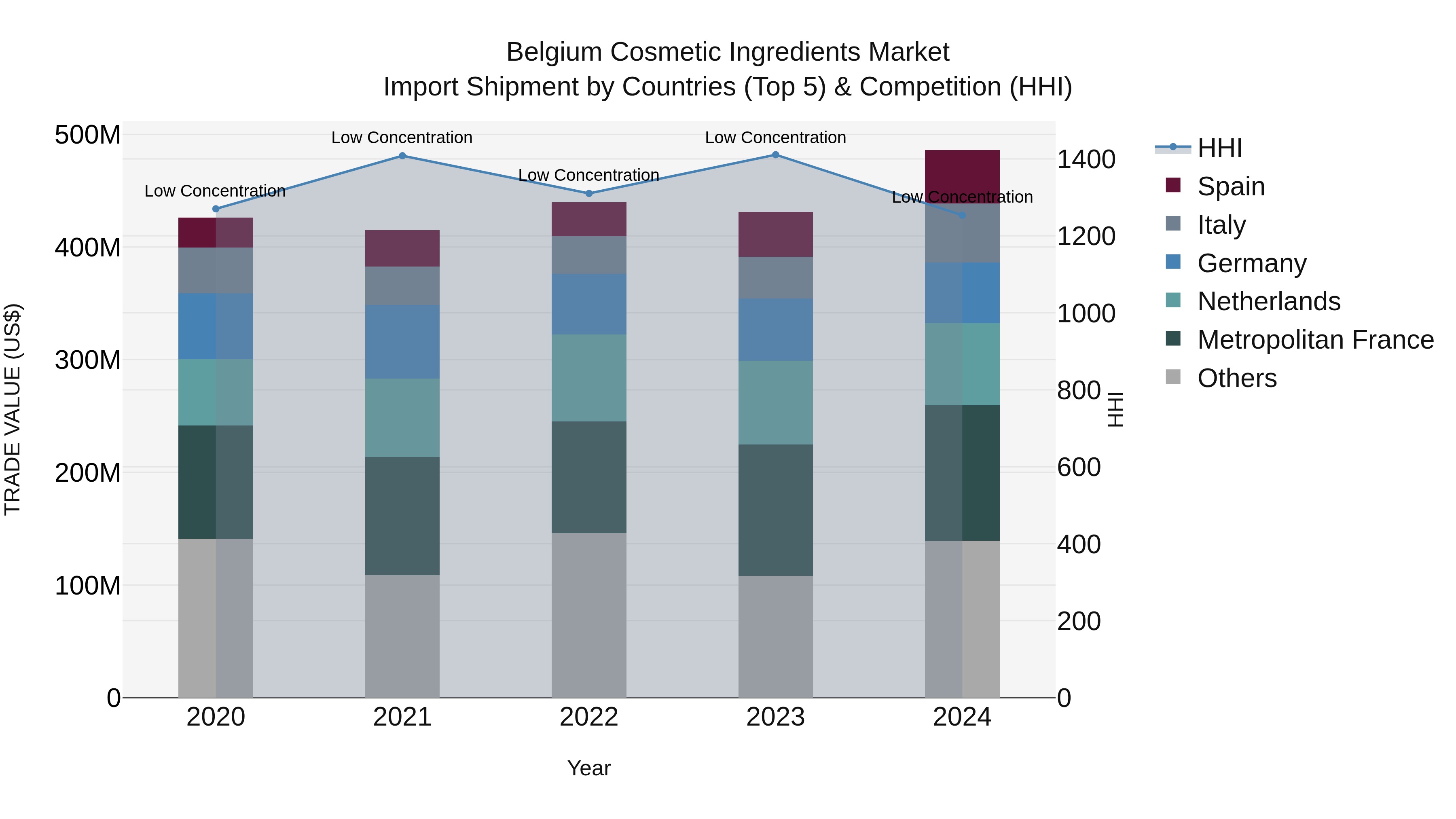 Belgium Cosmetic Ingredients Market Top 5 Importing Countries and Market Competition (HHI) Analysis