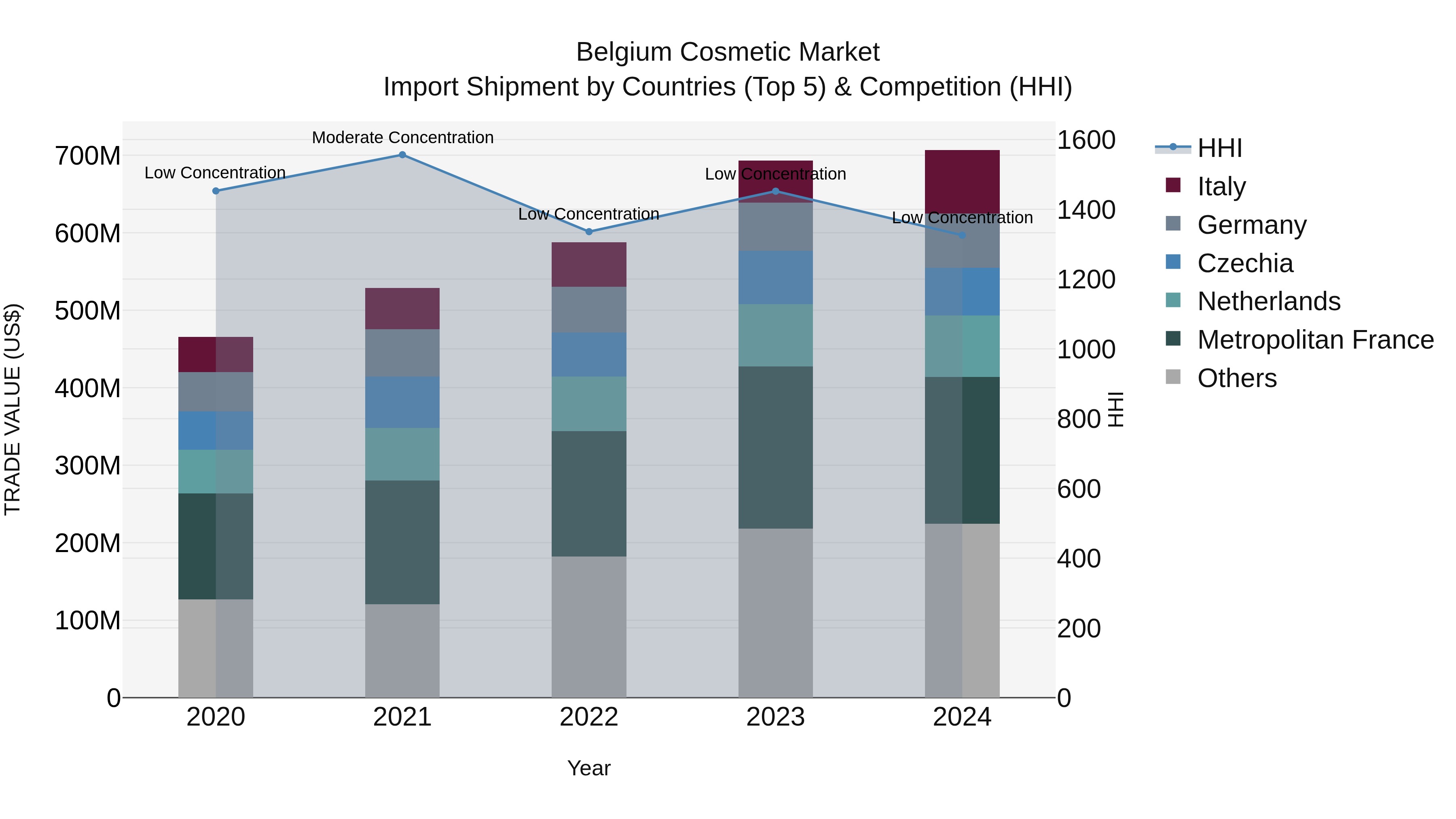 Belgium Cosmetic Market Top 5 Importing Countries and Market Competition (HHI) Analysis