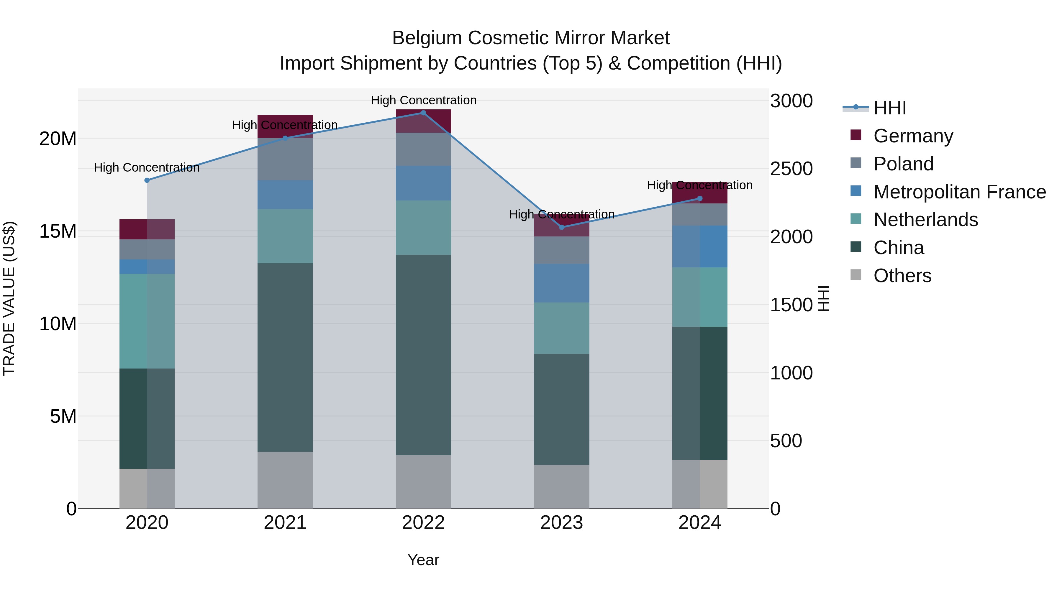 Belgium Cosmetic Mirror Market Top 5 Importing Countries and Market Competition (HHI) Analysis