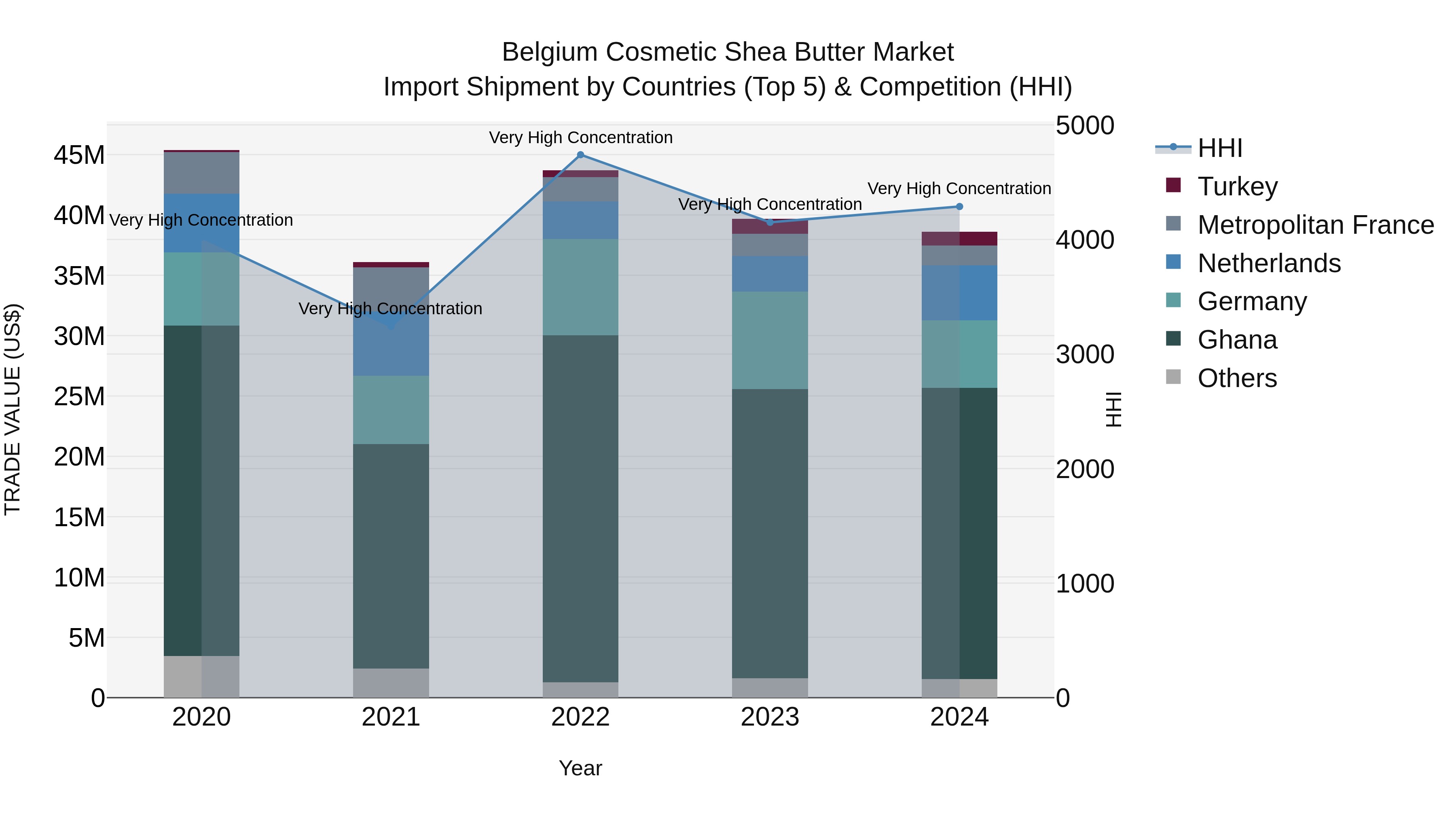 Belgium Cosmetic Shea Butter Market Top 5 Importing Countries and Market Competition (HHI) Analysis