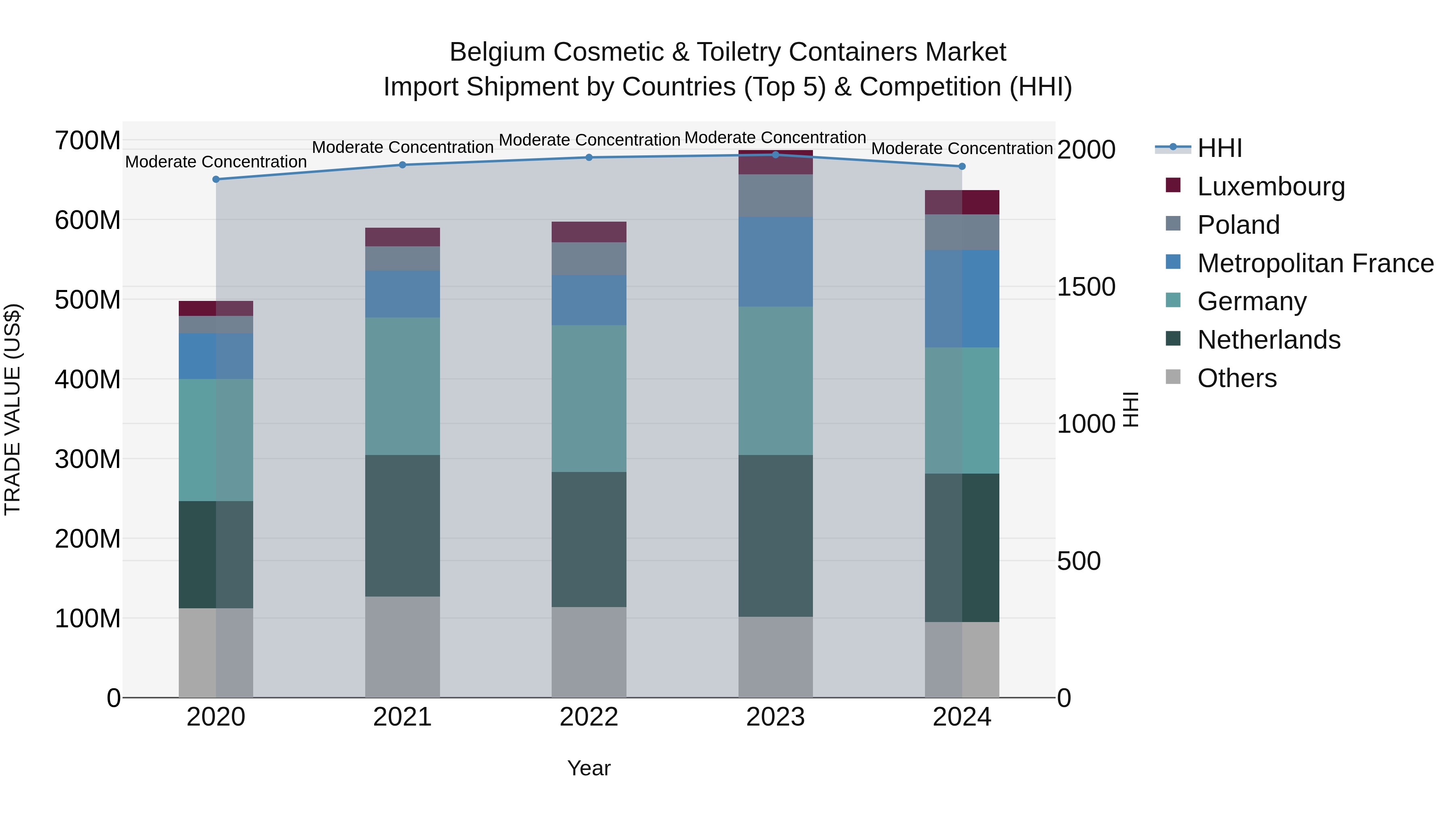 Belgium Cosmetic & Toiletry Containers Market Top 5 Importing Countries and Market Competition (HHI) Analysis