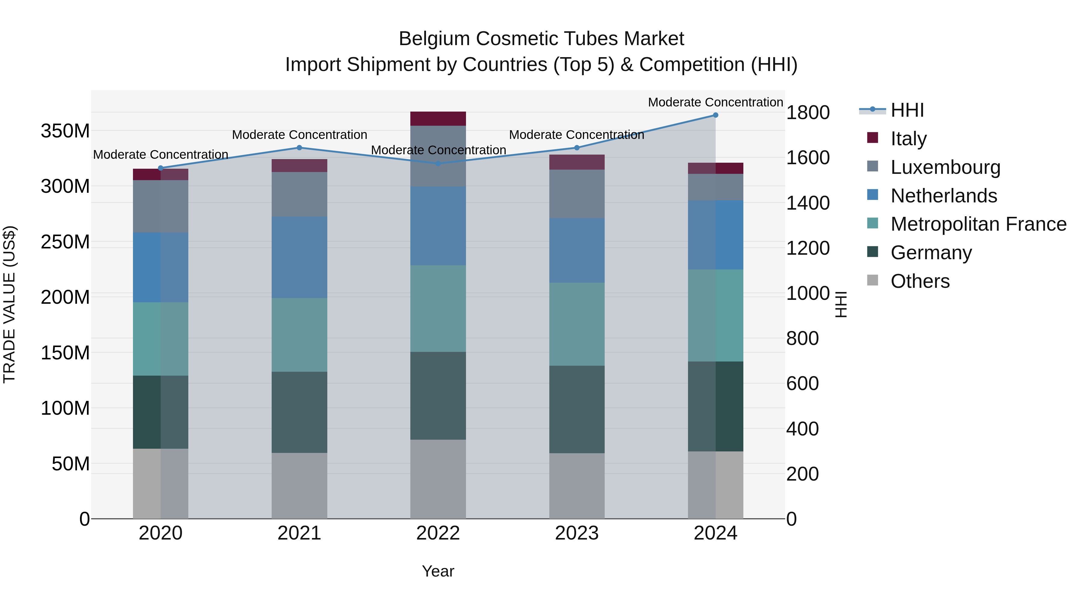 Belgium Cosmetic Tubes Market Top 5 Importing Countries and Market Competition (HHI) Analysis