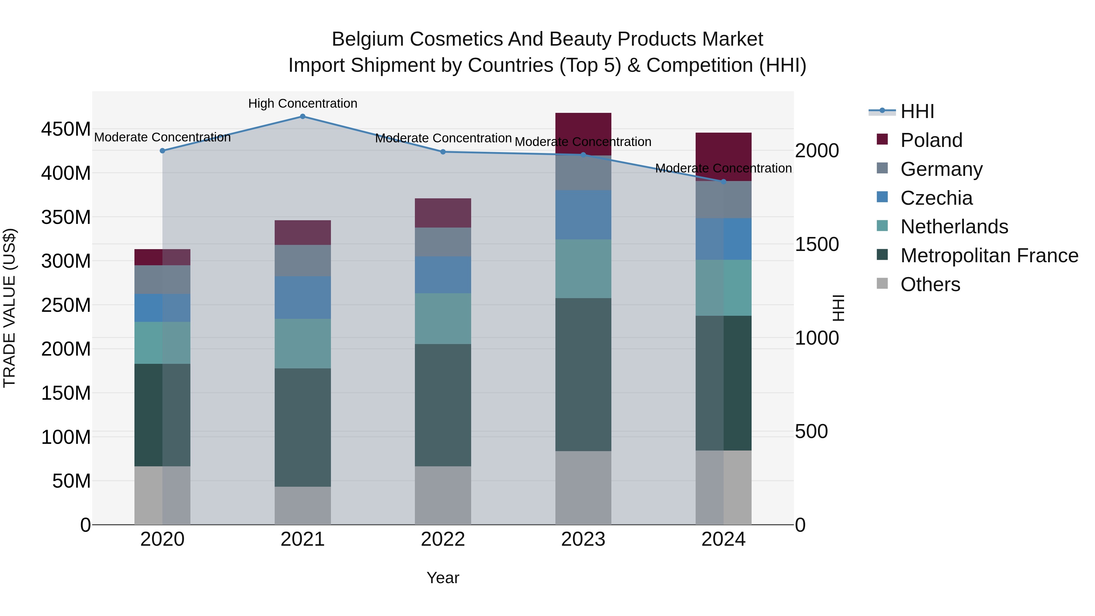 Belgium Cosmetics and Beauty Products Market Top 5 Importing Countries and Market Competition (HHI) Analysis