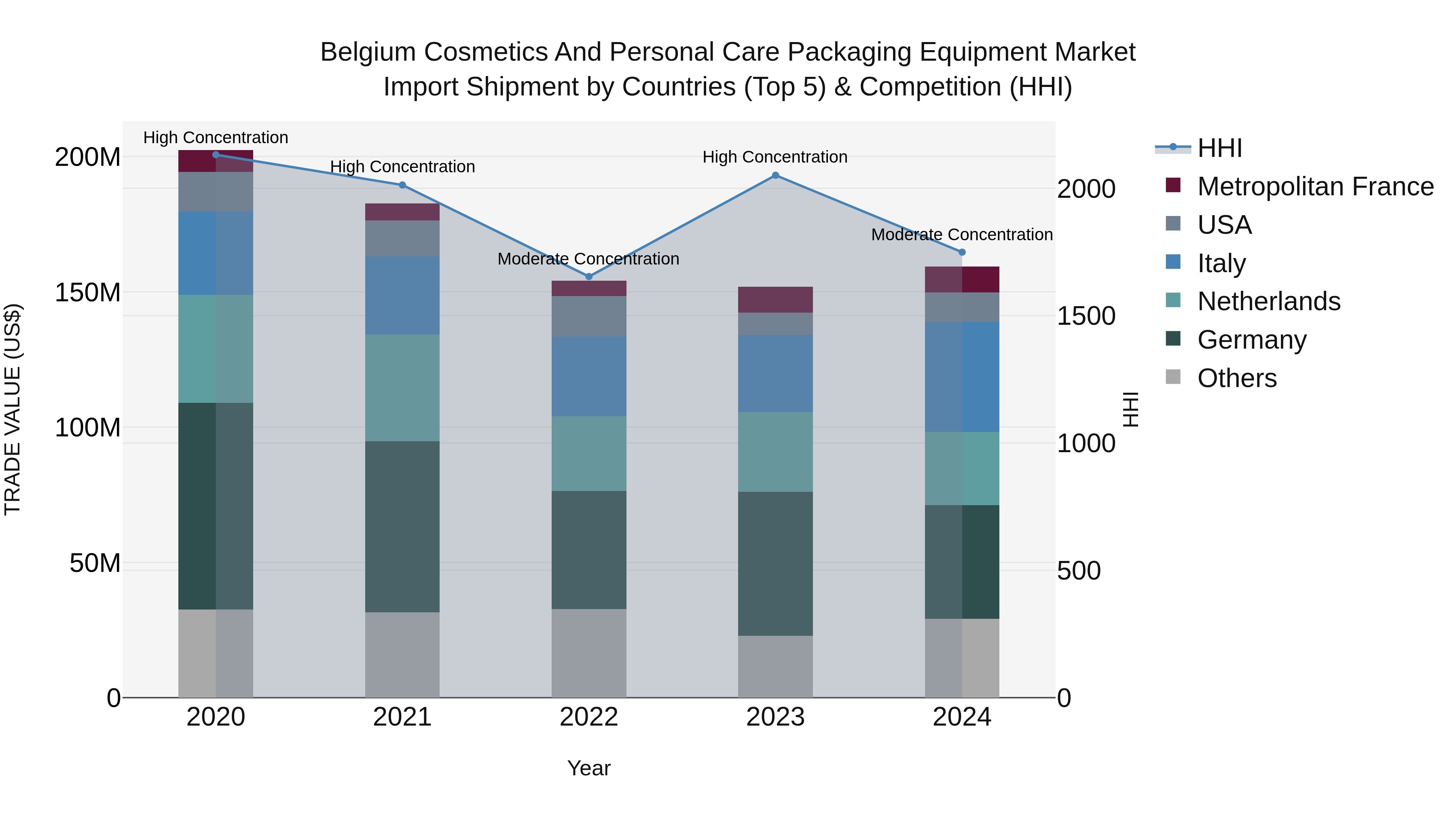Belgium Cosmetics and Personal Care Packaging Equipment Market Top 5 Importing Countries and Market Competition (HHI) Analysis