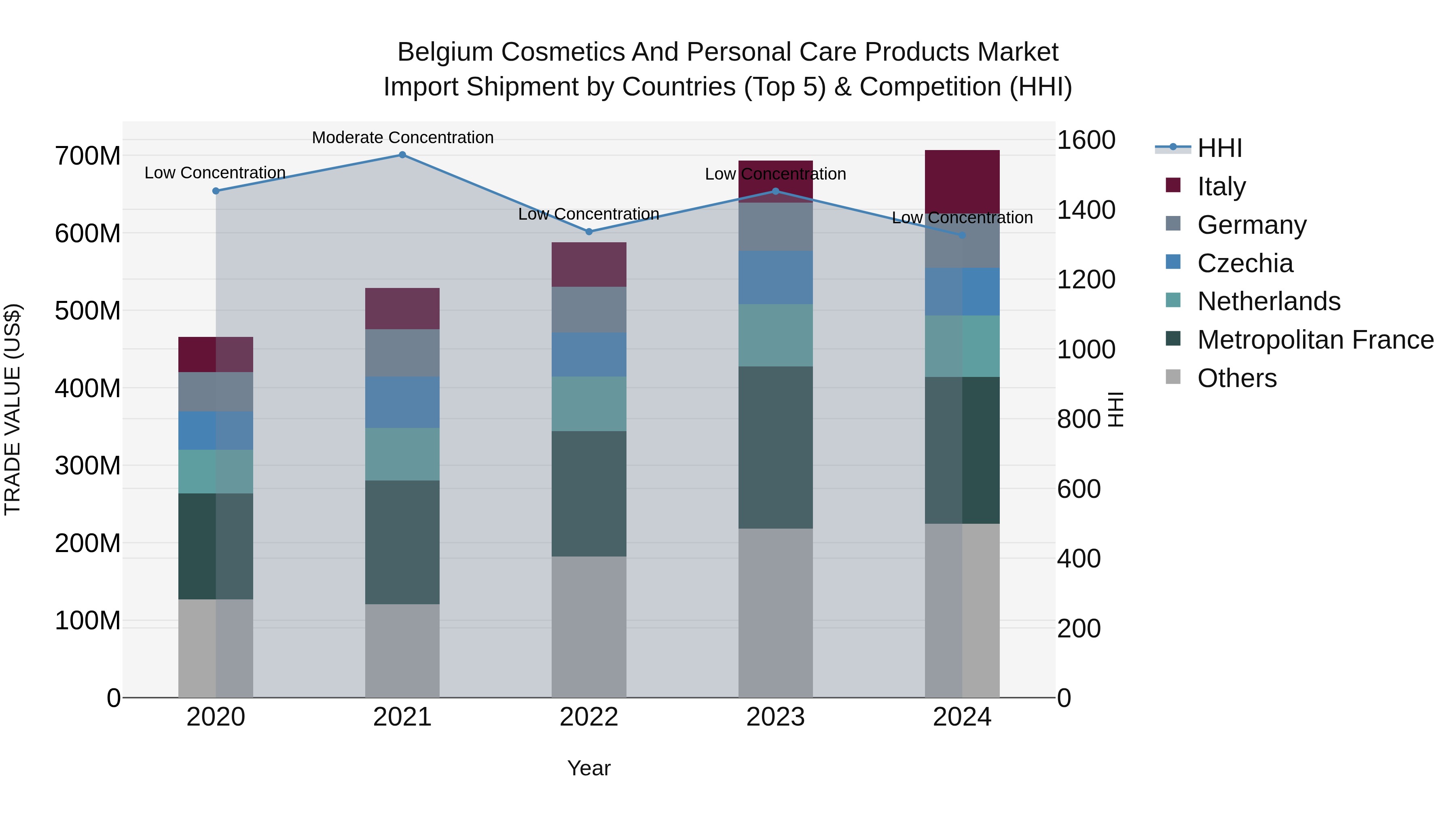 Belgium Cosmetics and Personal Care Products Market Top 5 Importing Countries and Market Competition (HHI) Analysis