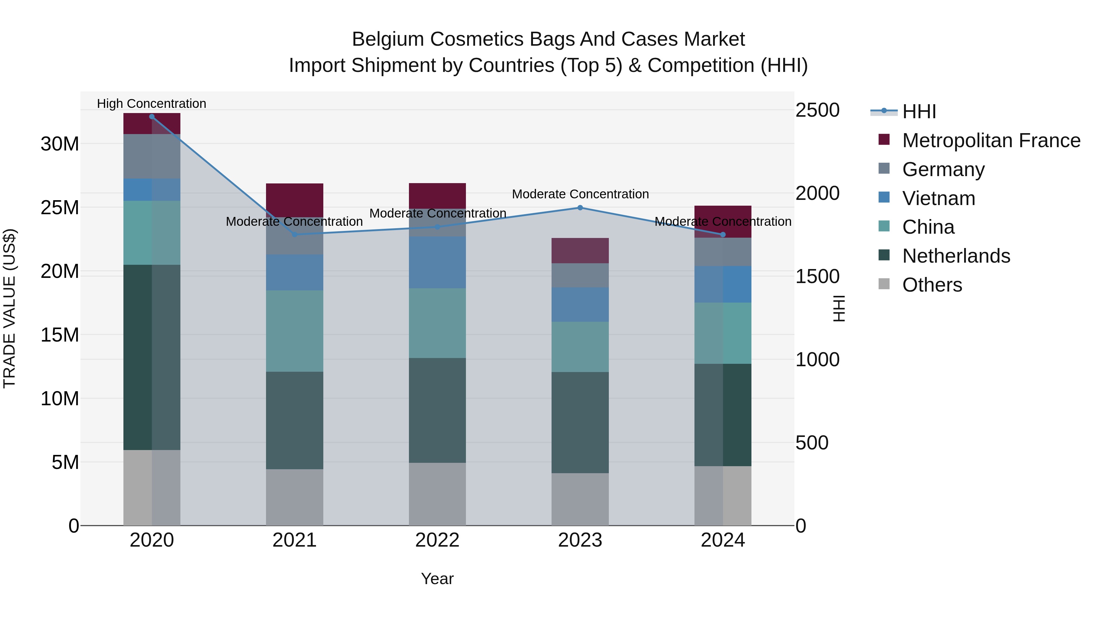 Belgium Cosmetics Bags and Cases Market Top 5 Importing Countries and Market Competition (HHI) Analysis