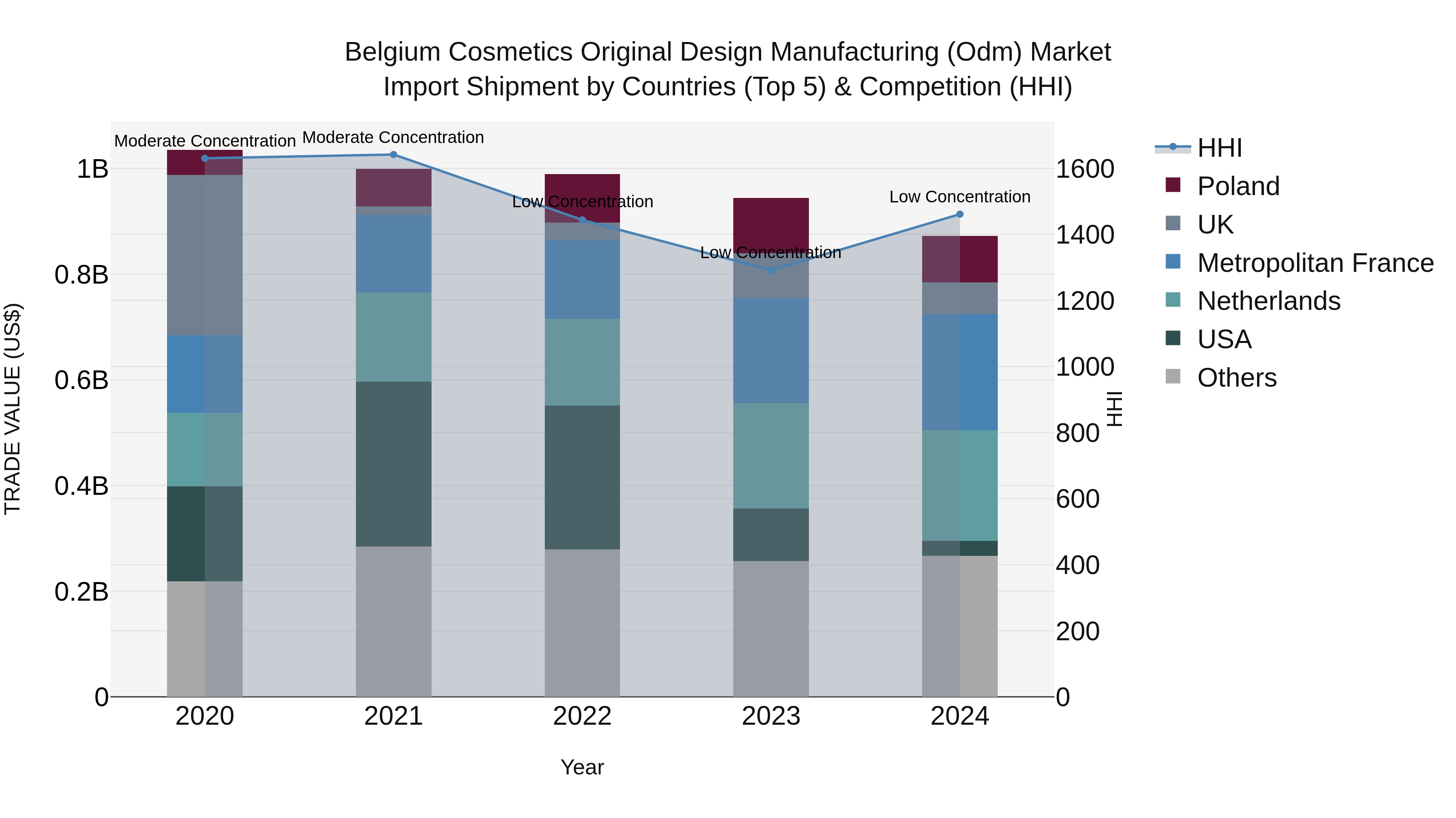 Belgium Cosmetics Original Design Manufacturing (Odm) Market Top 5 Importing Countries and Market Competition (HHI) Analysis
