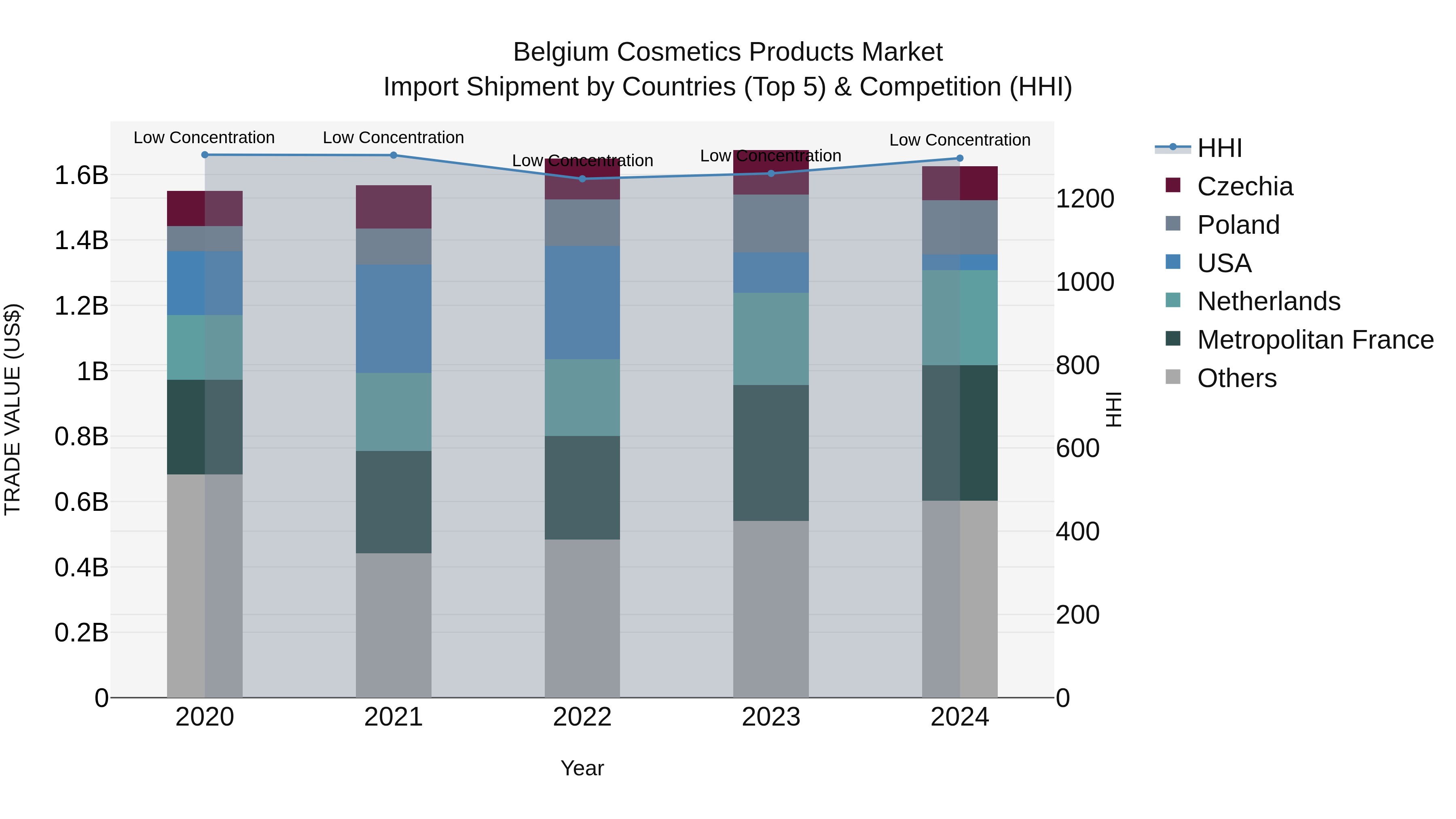 Belgium Cosmetics Products Market Top 5 Importing Countries and Market Competition (HHI) Analysis