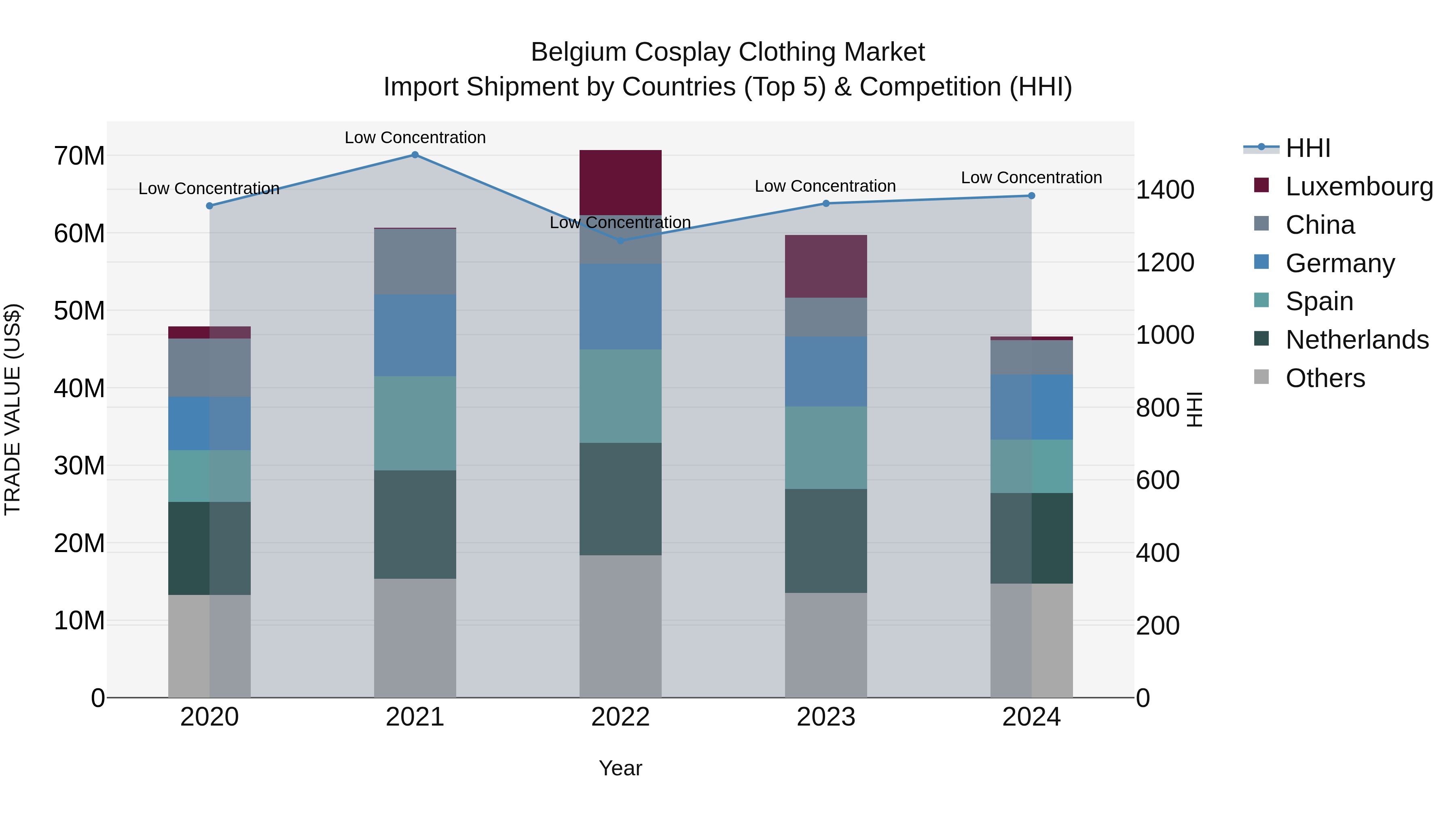 Belgium Cosplay Clothing Market Top 5 Importing Countries and Market Competition (HHI) Analysis