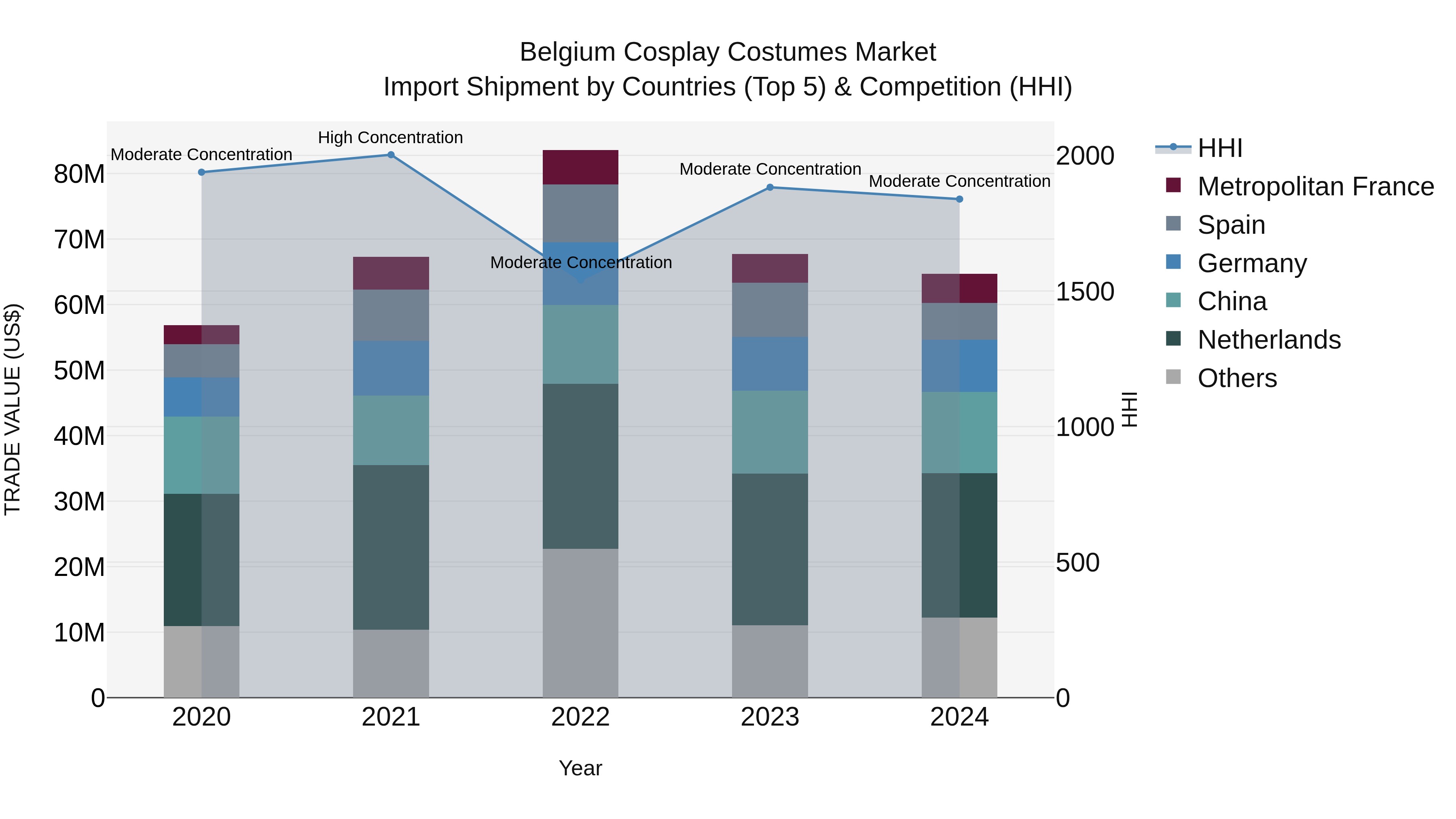 Belgium Cosplay Costumes Market Top 5 Importing Countries and Market Competition (HHI) Analysis