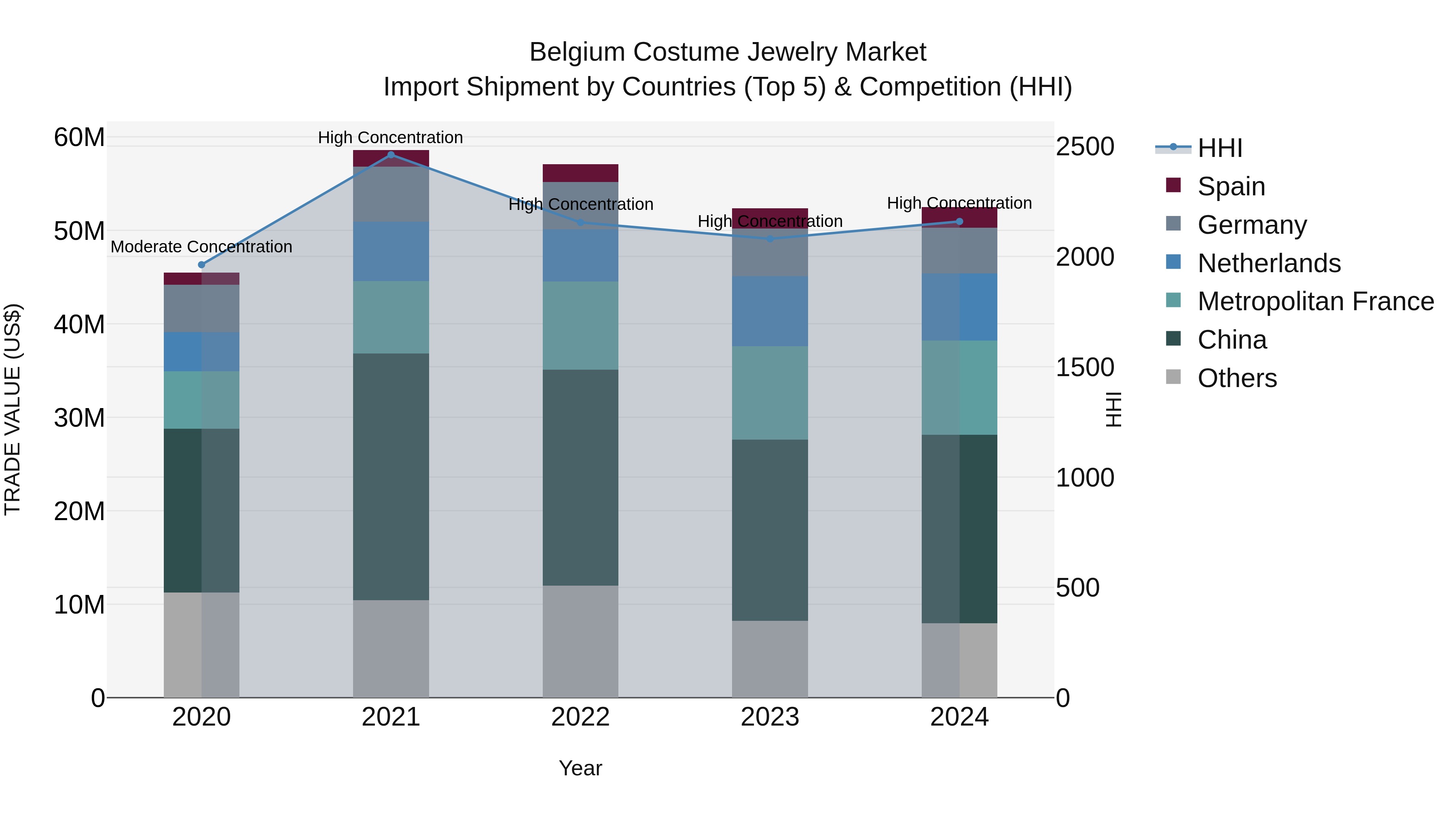 Belgium Costume Jewelry Market Top 5 Importing Countries and Market Competition (HHI) Analysis