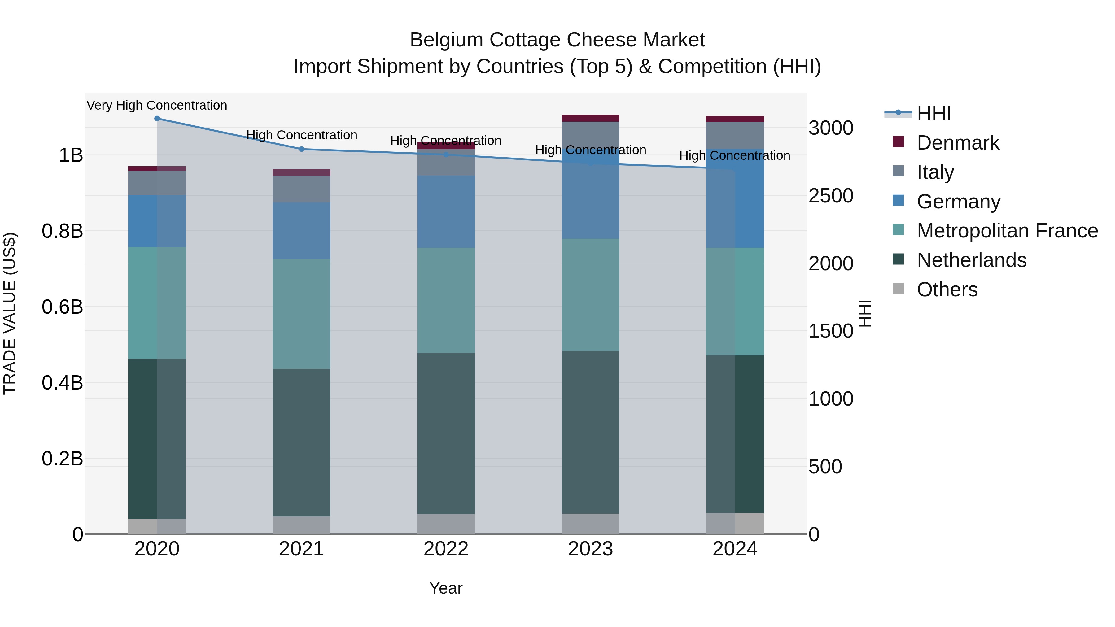Belgium Cottage Cheese Market Top 5 Importing Countries and Market Competition (HHI) Analysis