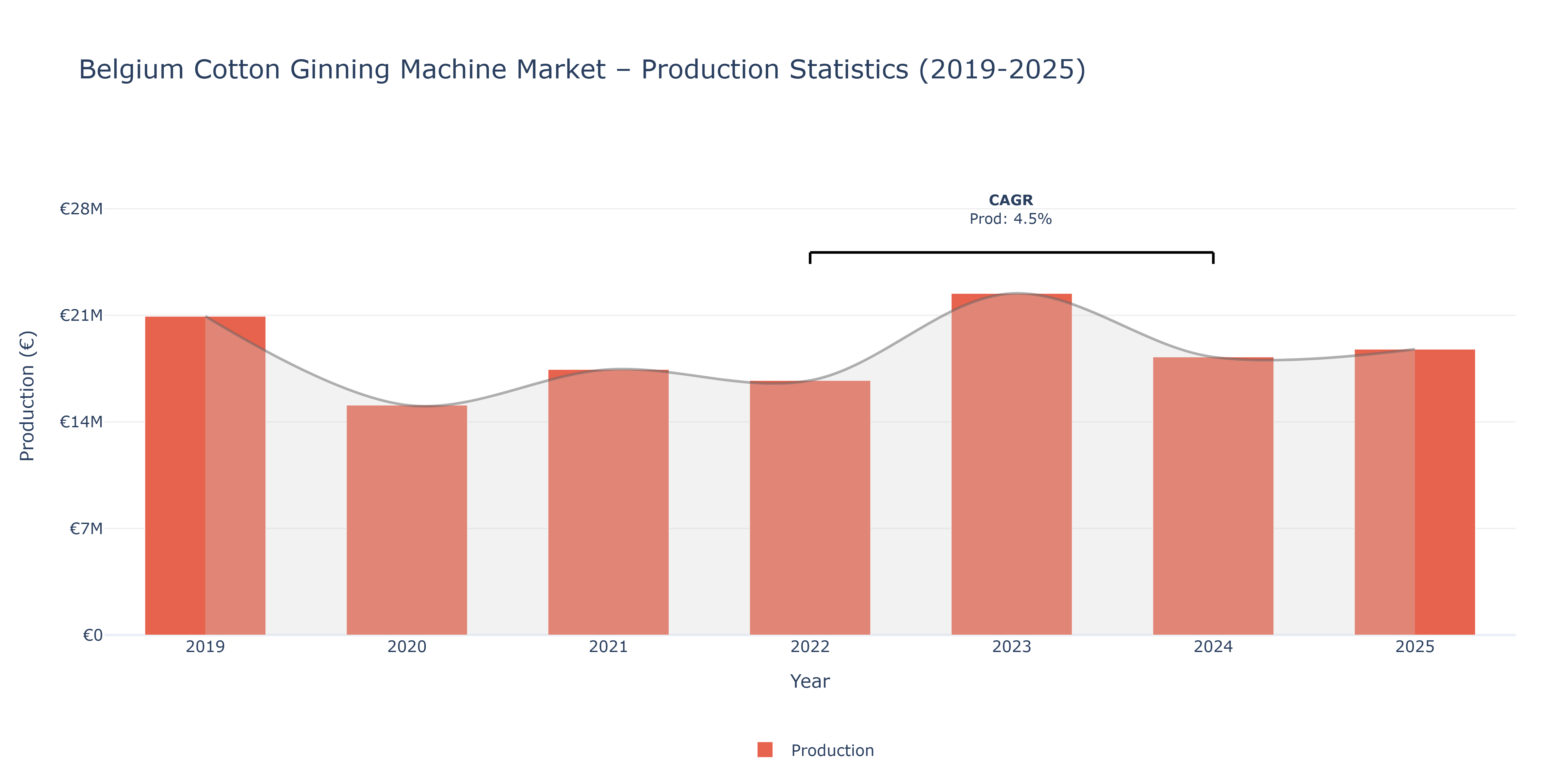 Belgium Cotton Ginning Machine  - Market Production Statistics (2019-2025)