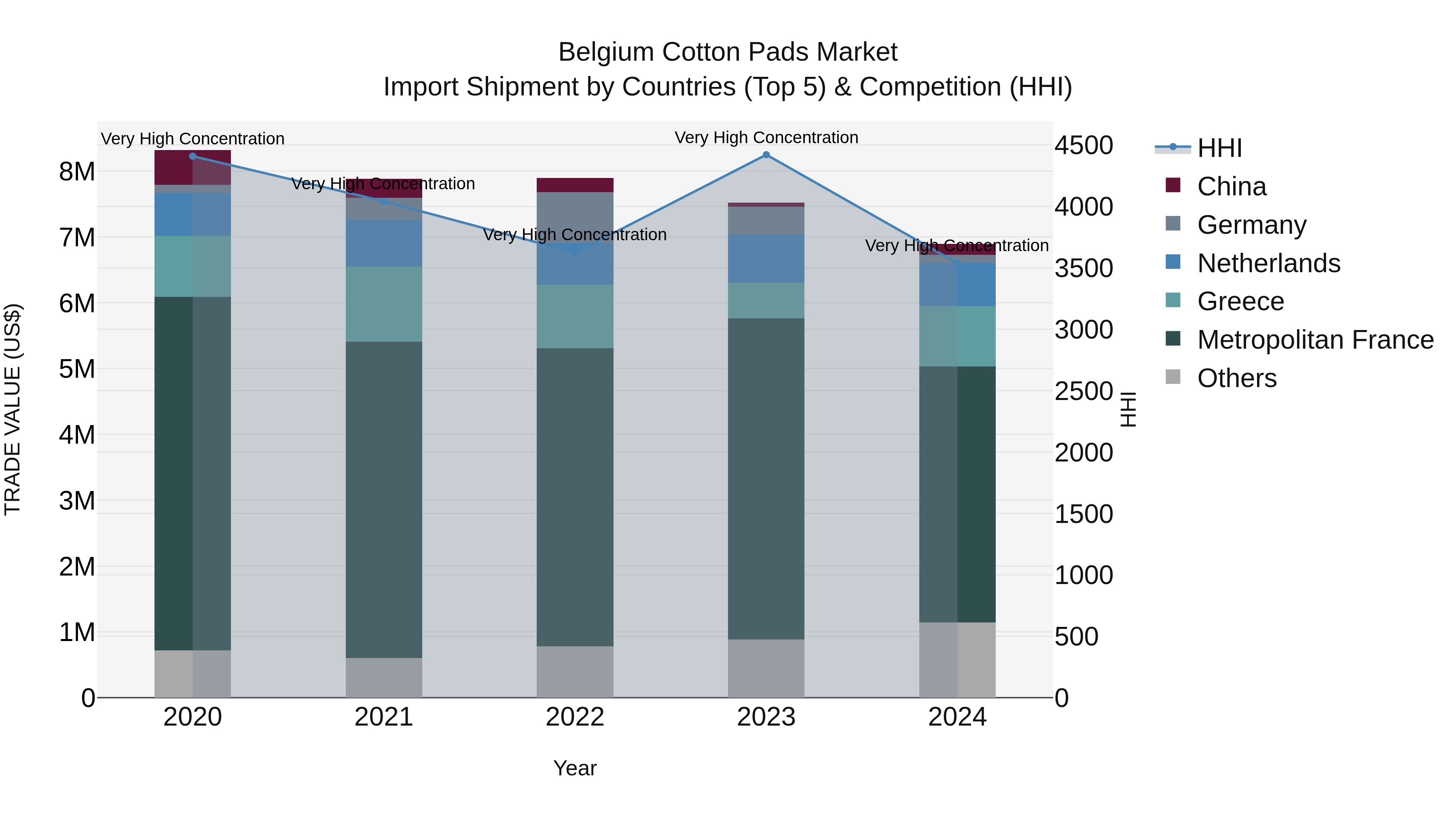 Belgium Cotton Pads Market Top 5 Importing Countries and Market Competition (HHI) Analysis