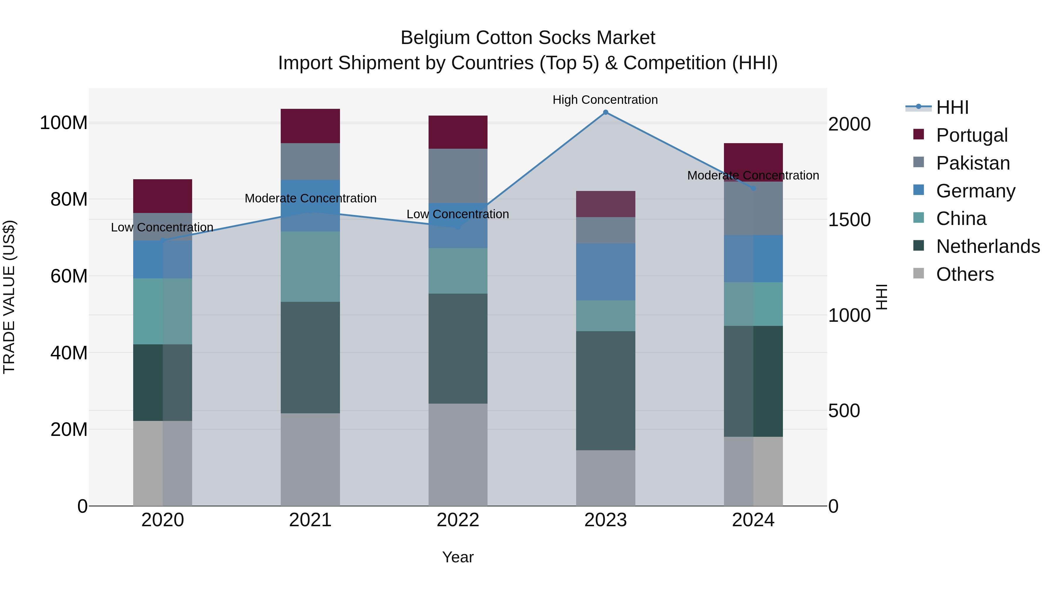 Belgium Cotton Socks Market Top 5 Importing Countries and Market Competition (HHI) Analysis