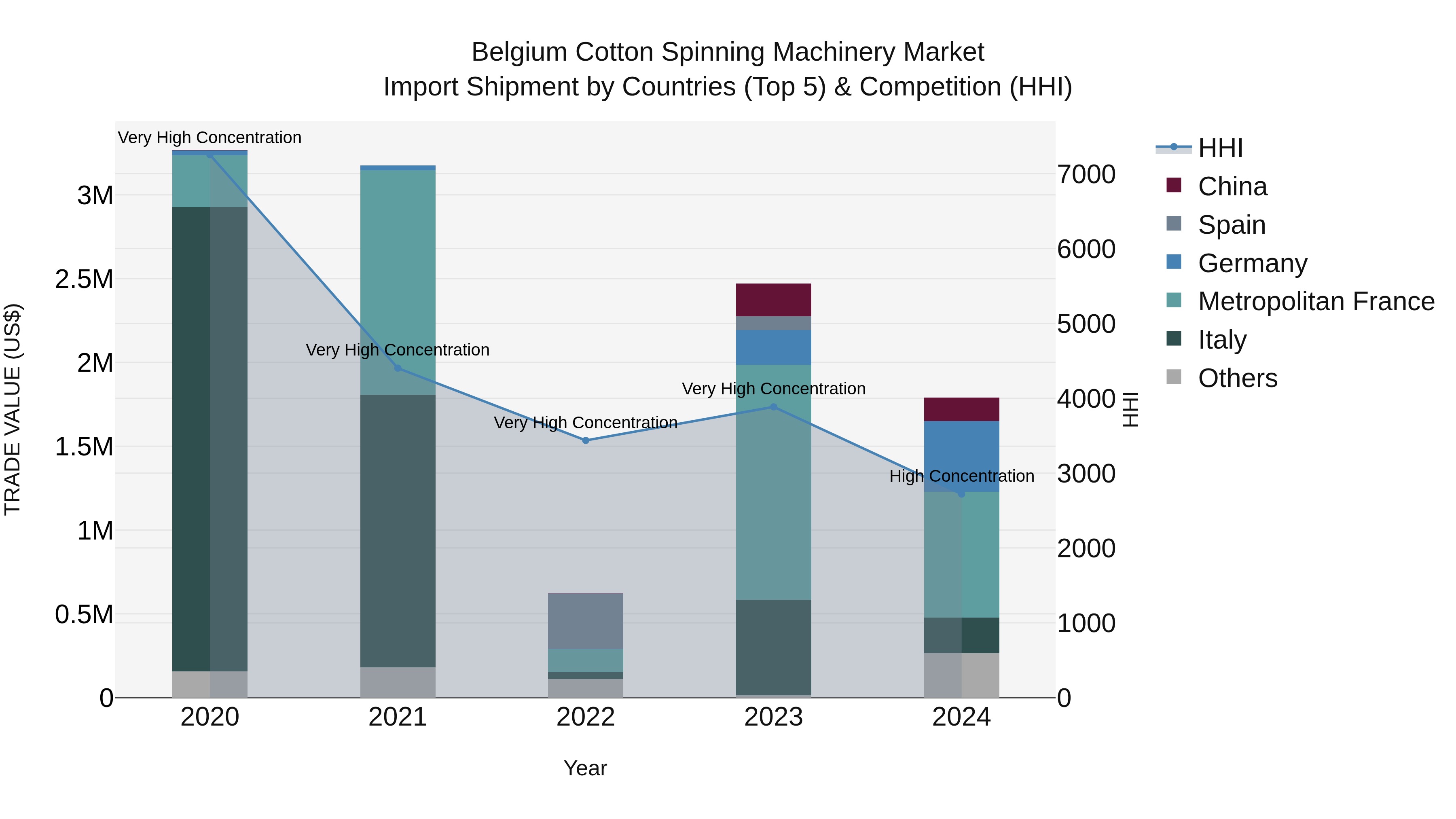 Belgium Cotton Spinning Machinery Market Top 5 Importing Countries and Market Competition (HHI) Analysis
