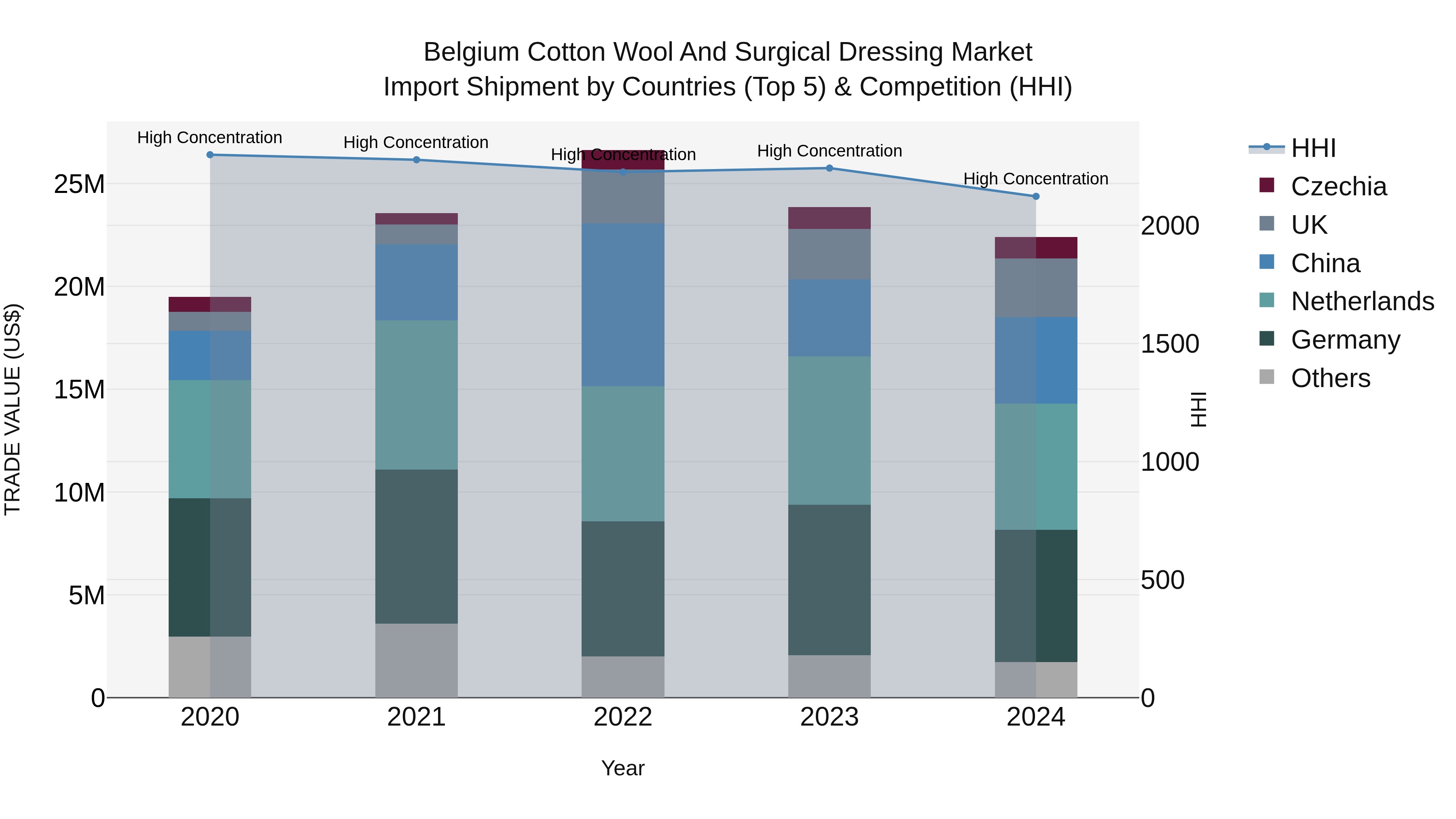 Belgium Cotton Wool and Surgical Dressing Market Top 5 Importing Countries and Market Competition (HHI) Analysis
