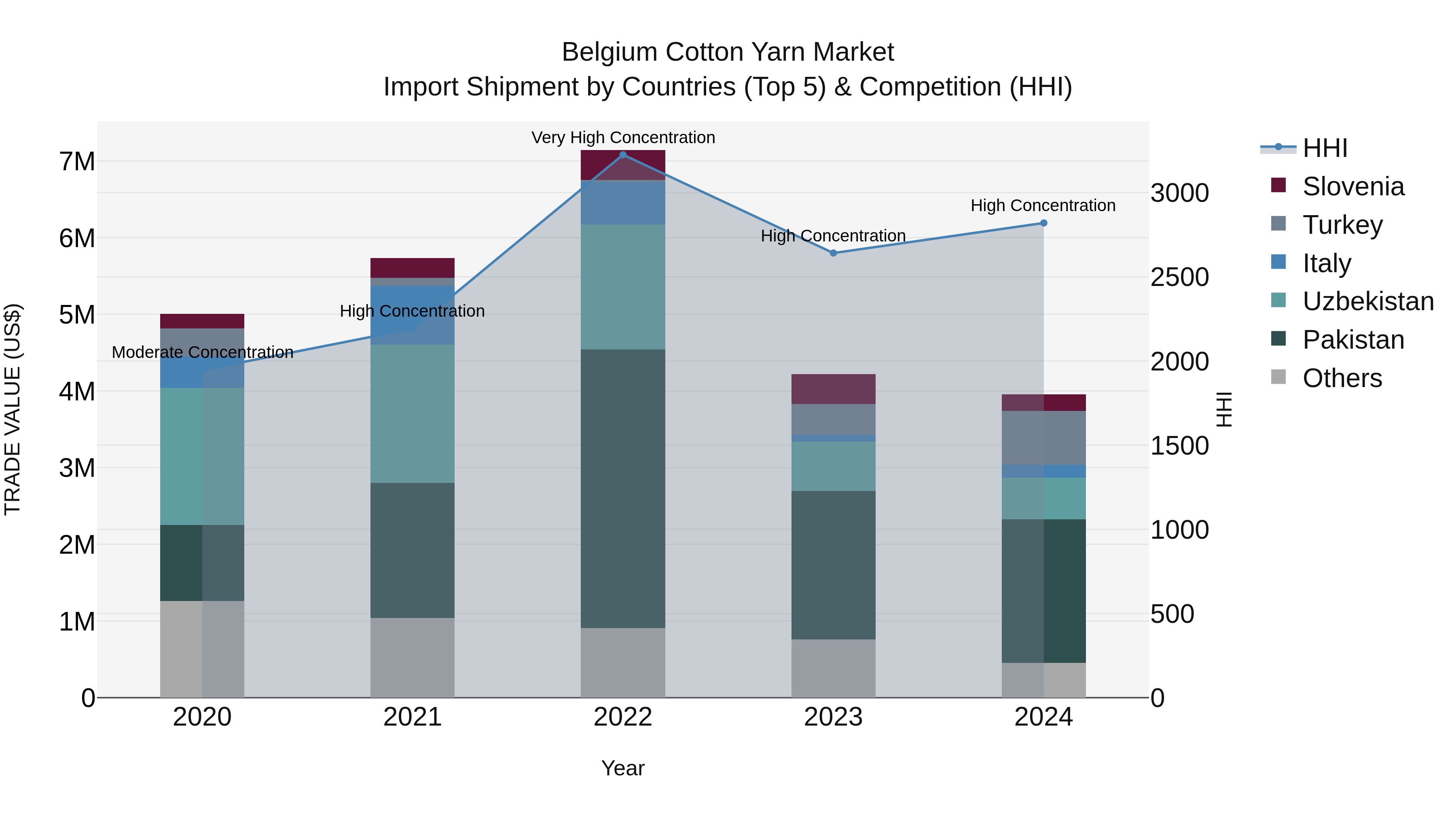 Belgium Cotton Yarn Market Top 5 Importing Countries and Market Competition (HHI) Analysis