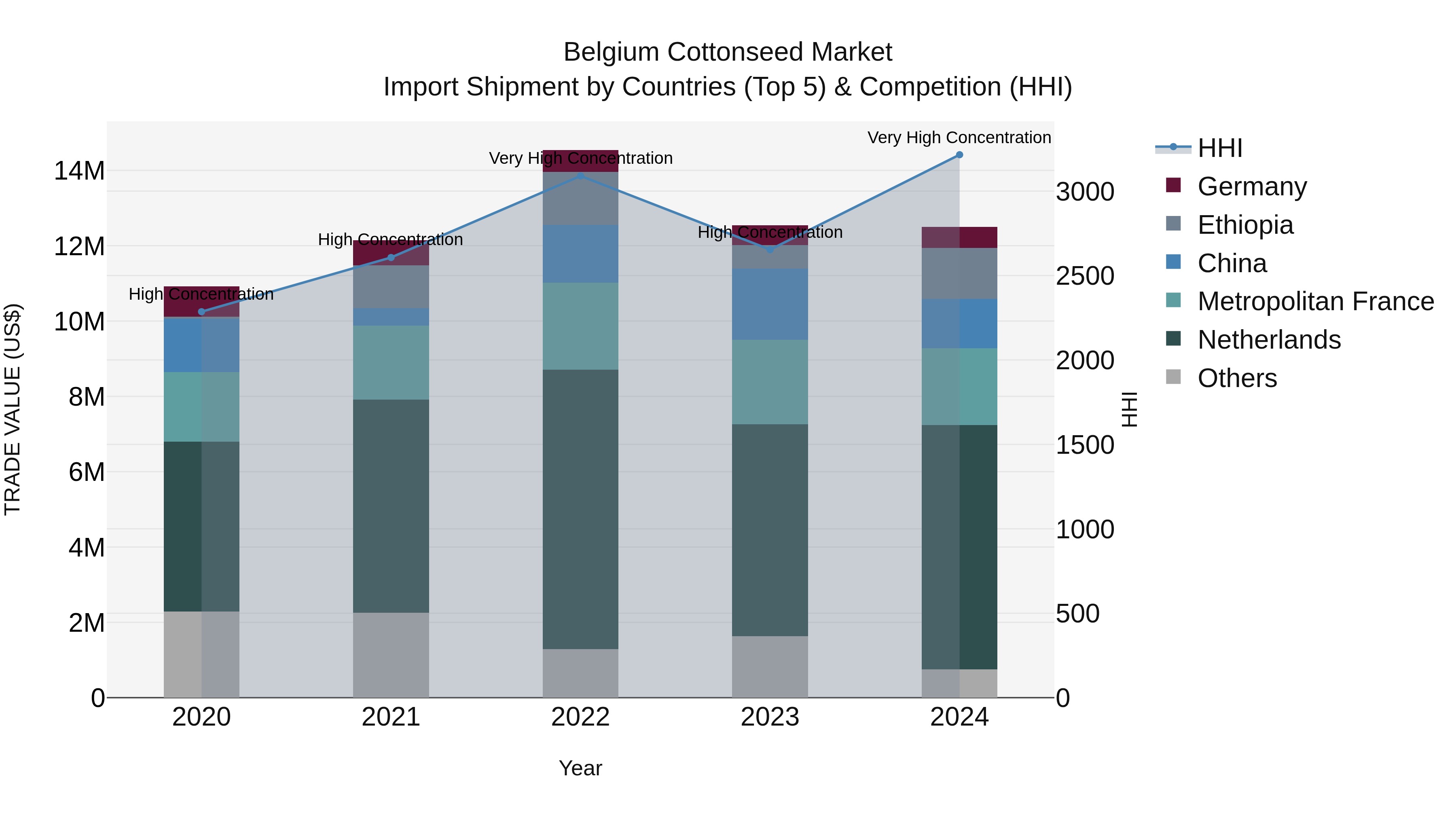 Belgium Cottonseed Market Top 5 Importing Countries and Market Competition (HHI) Analysis