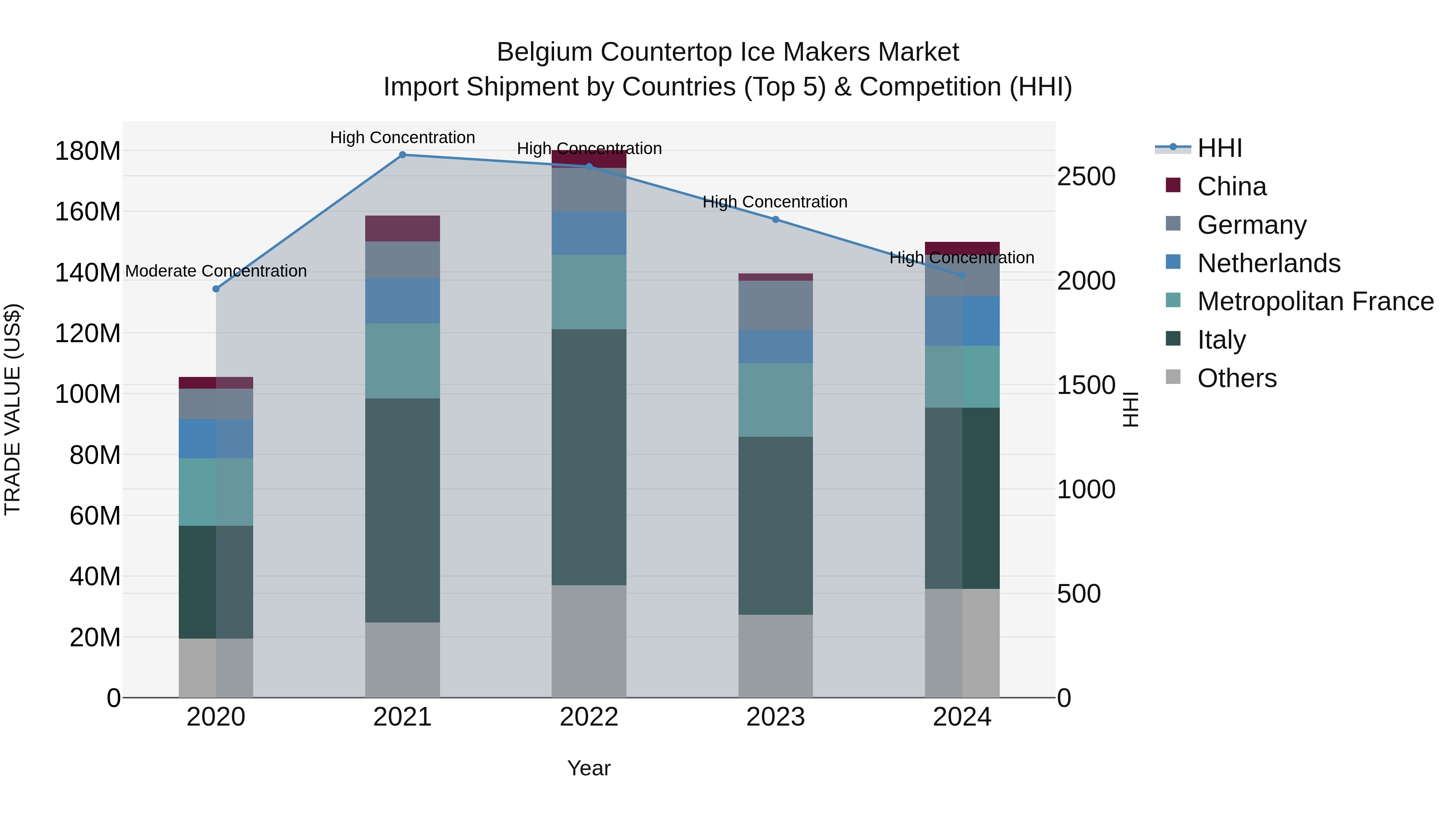 Belgium Countertop Ice Makers Market Top 5 Importing Countries and Market Competition (HHI) Analysis