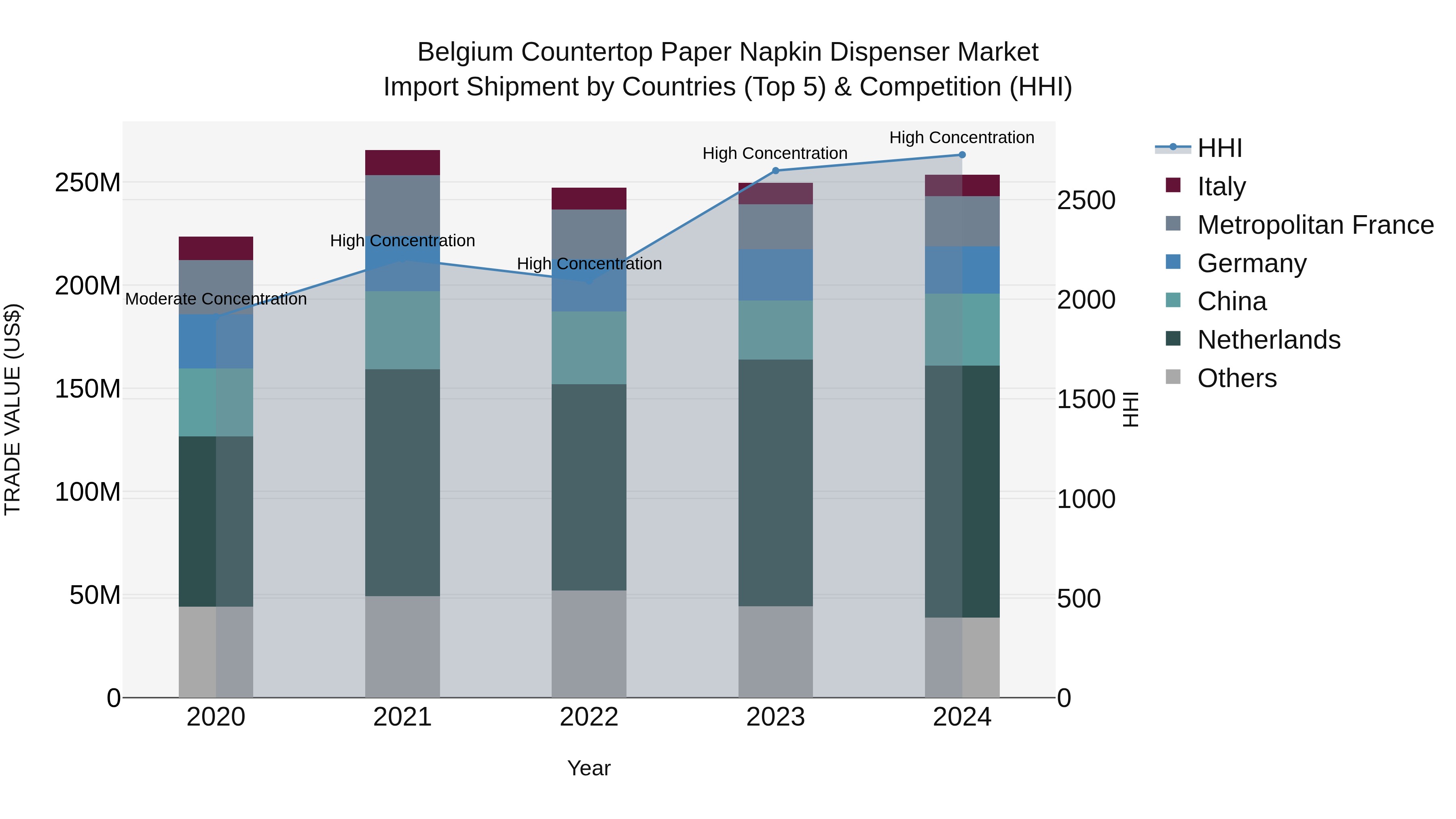Belgium Countertop Paper Napkin Dispenser Market Top 5 Importing Countries and Market Competition (HHI) Analysis
