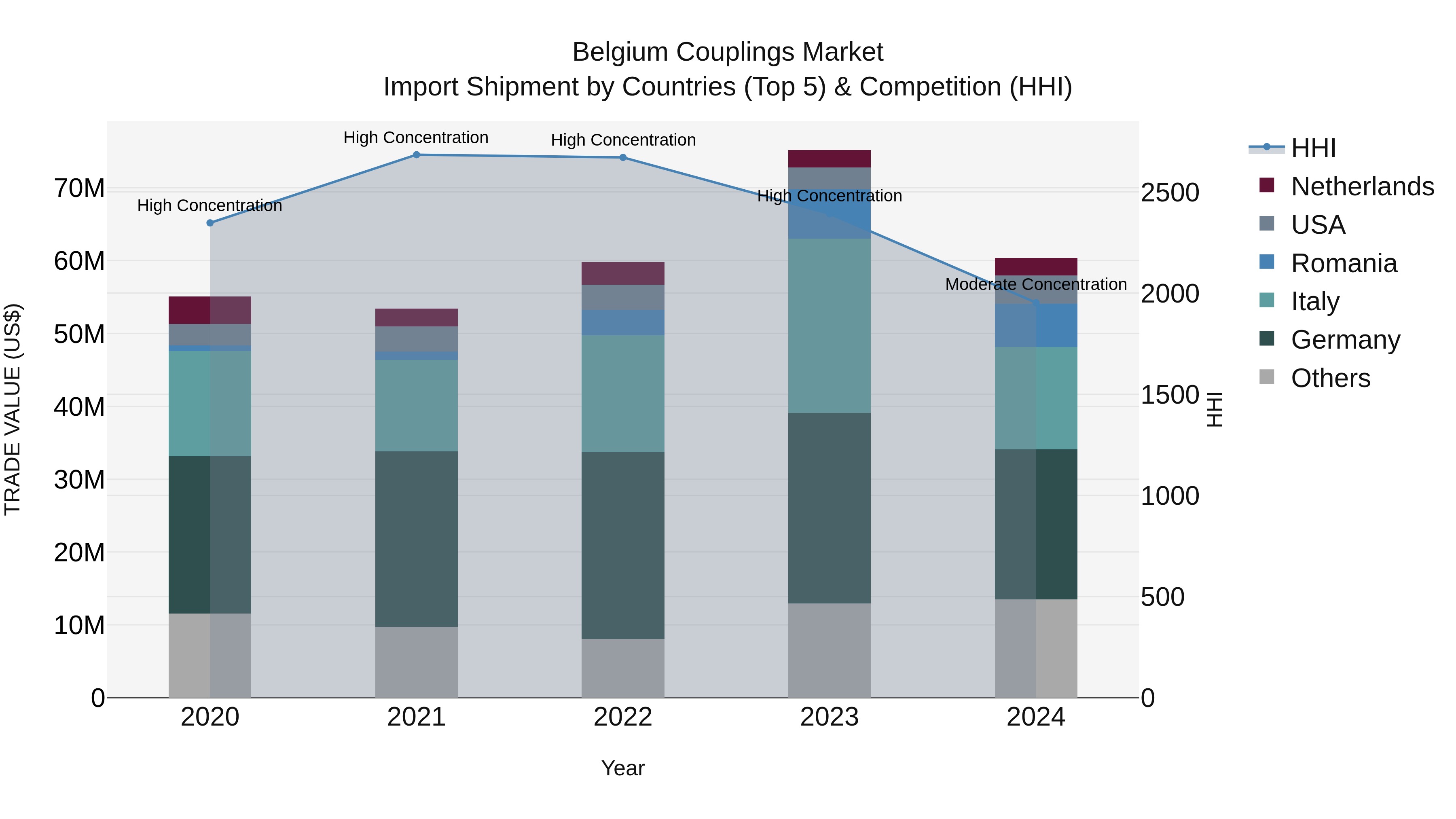Belgium Couplings Market Top 5 Importing Countries and Market Competition (HHI) Analysis