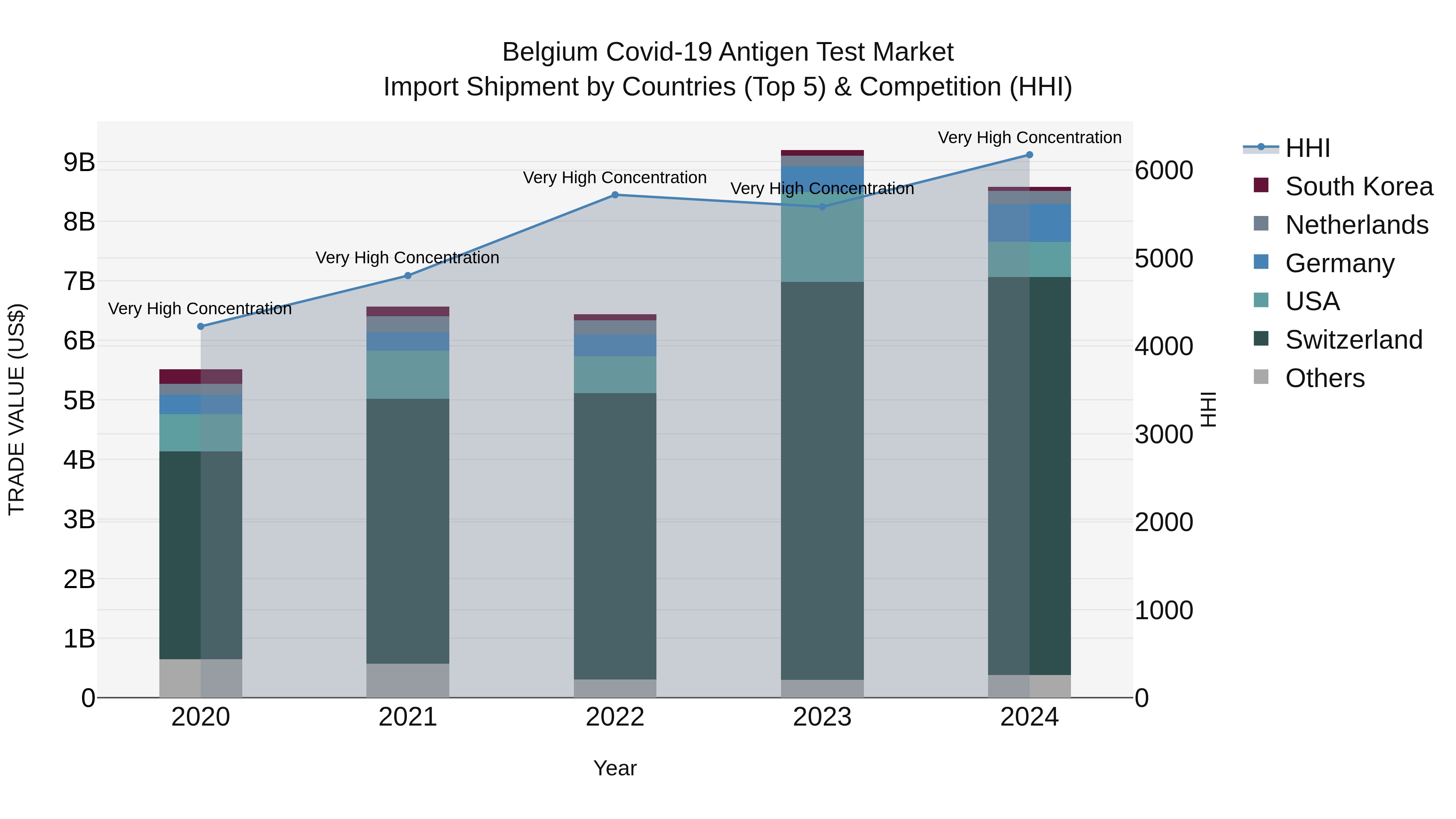 Belgium Covid-19 Antigen Test Market Top 5 Importing Countries and Market Competition (HHI) Analysis