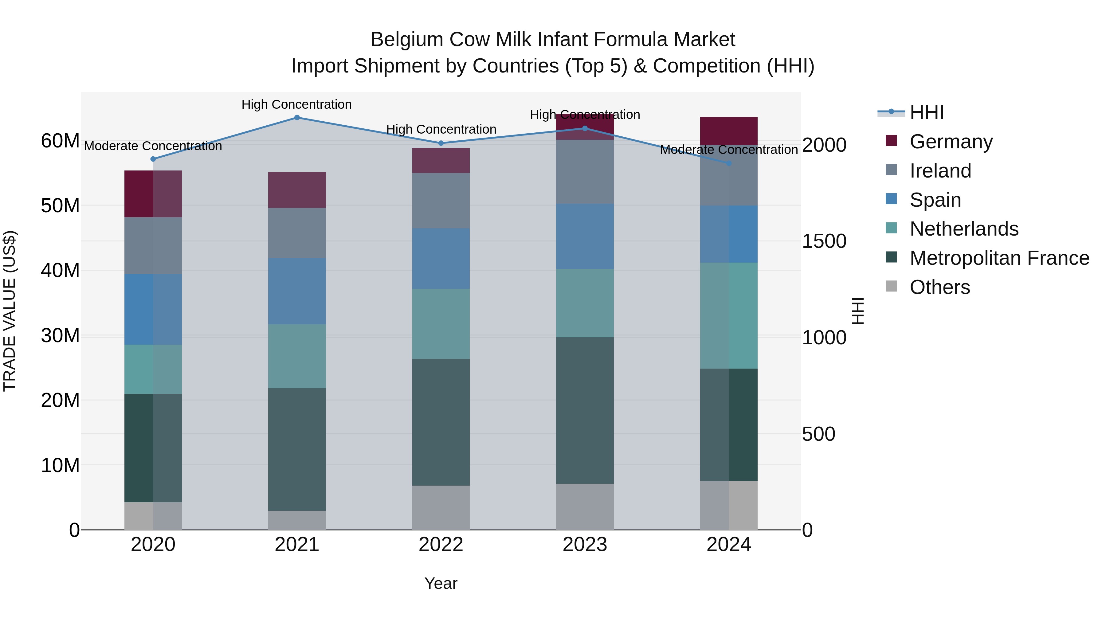 Belgium Cow Milk Infant Formula Market Top 5 Importing Countries and Market Competition (HHI) Analysis