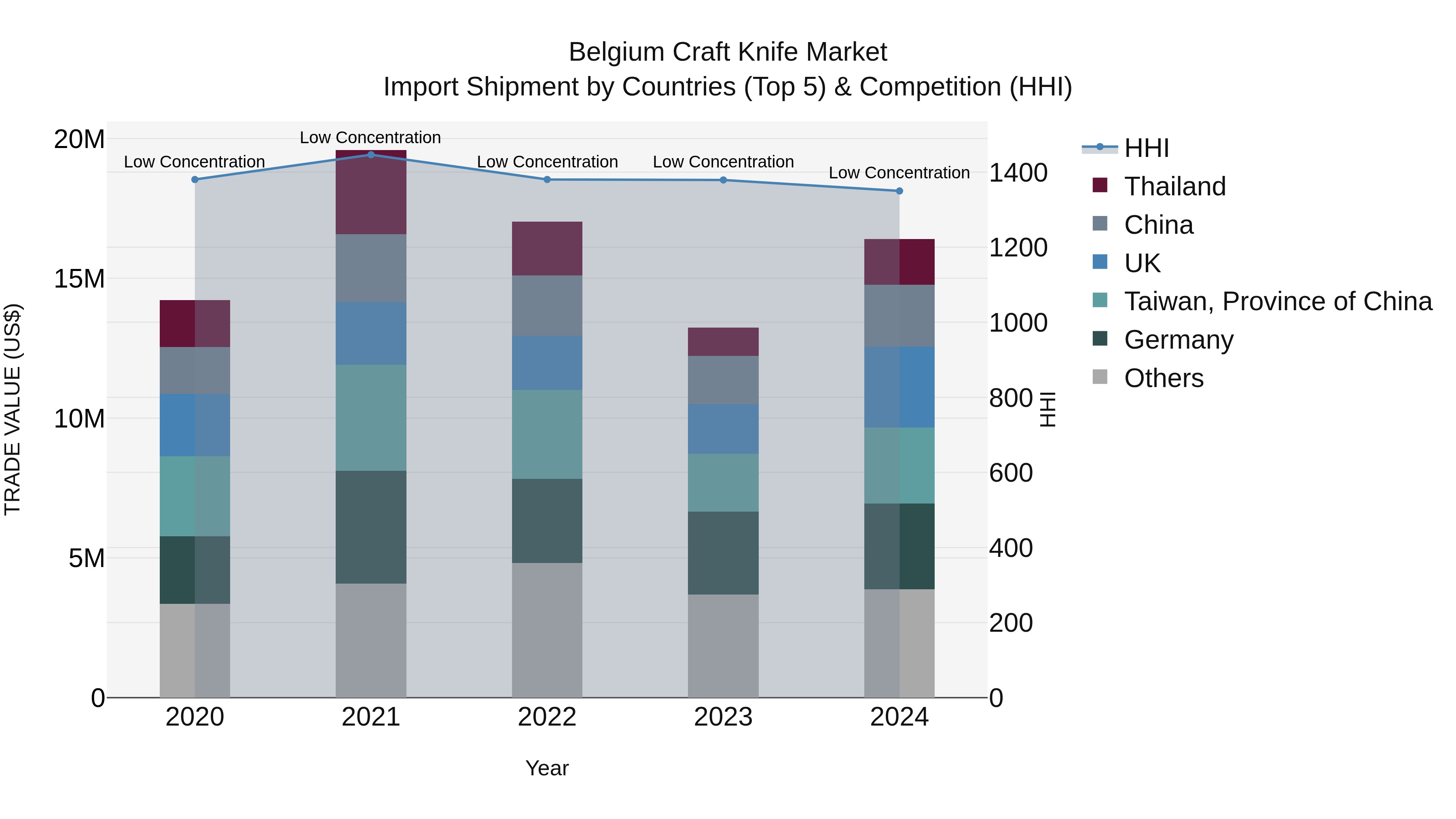 Belgium Craft Knife Market Top 5 Importing Countries and Market Competition (HHI) Analysis