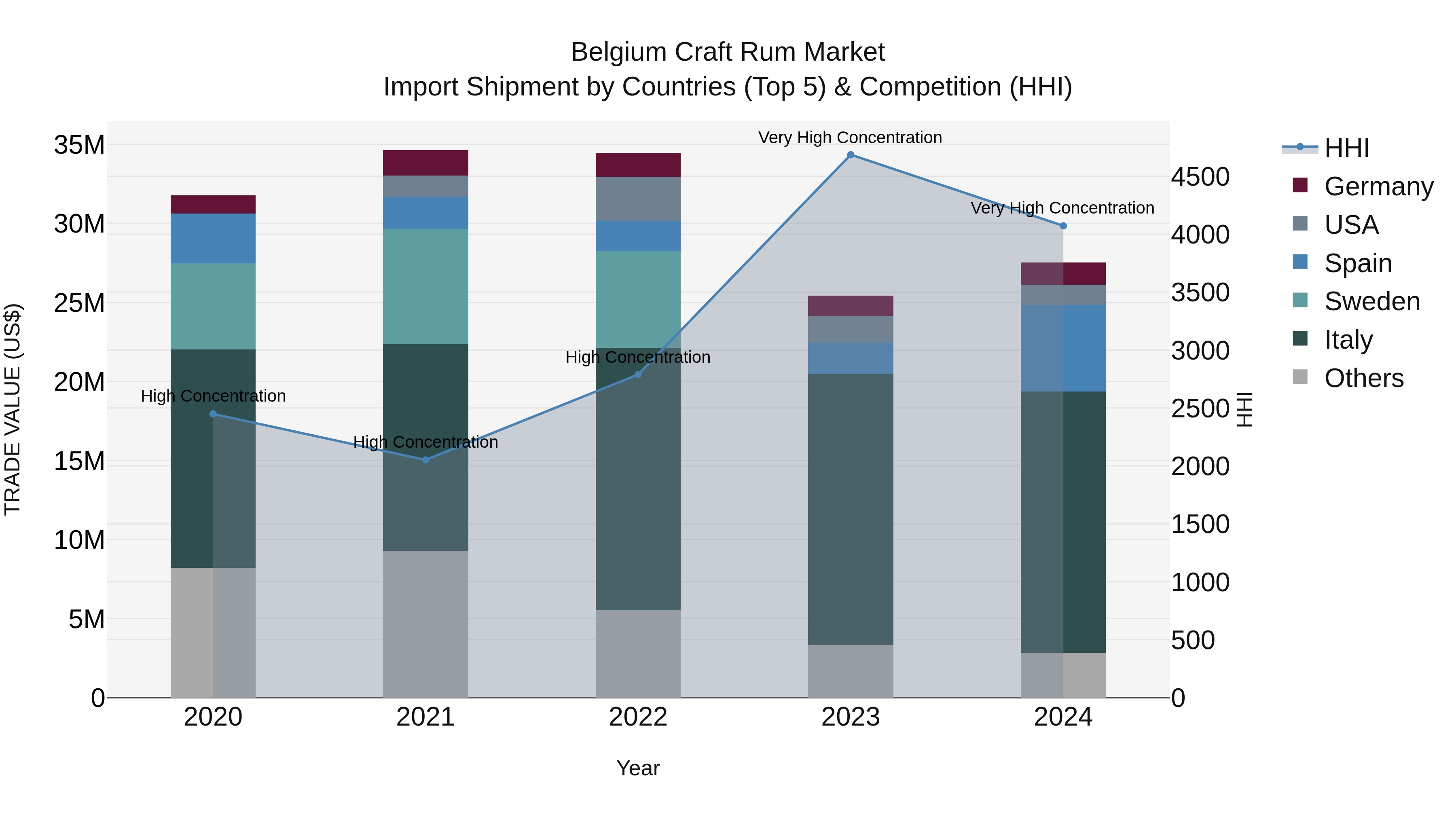 Belgium Craft Rum Market Top 5 Importing Countries and Market Competition (HHI) Analysis