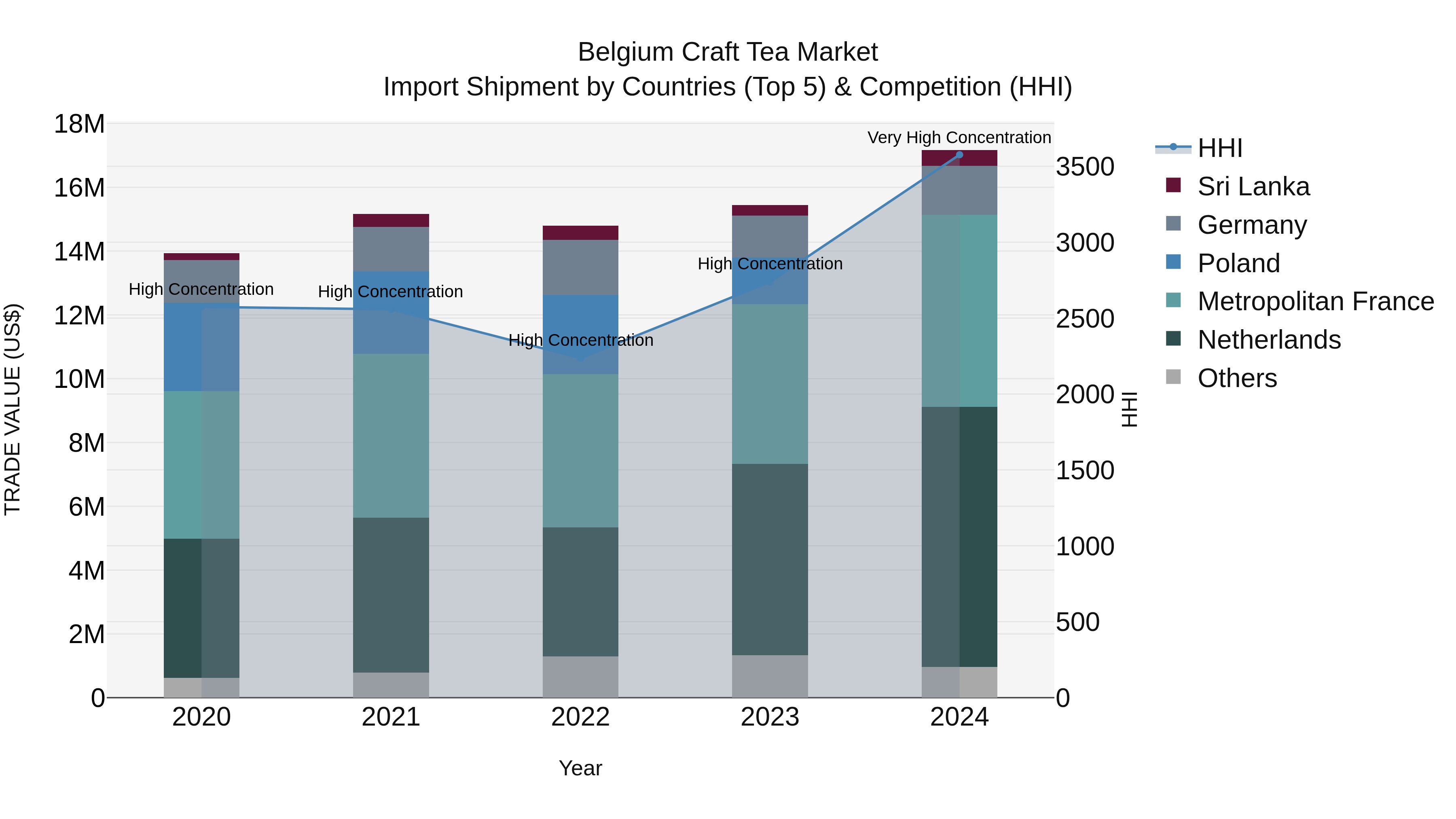 Belgium Craft Tea Market Top 5 Importing Countries and Market Competition (HHI) Analysis