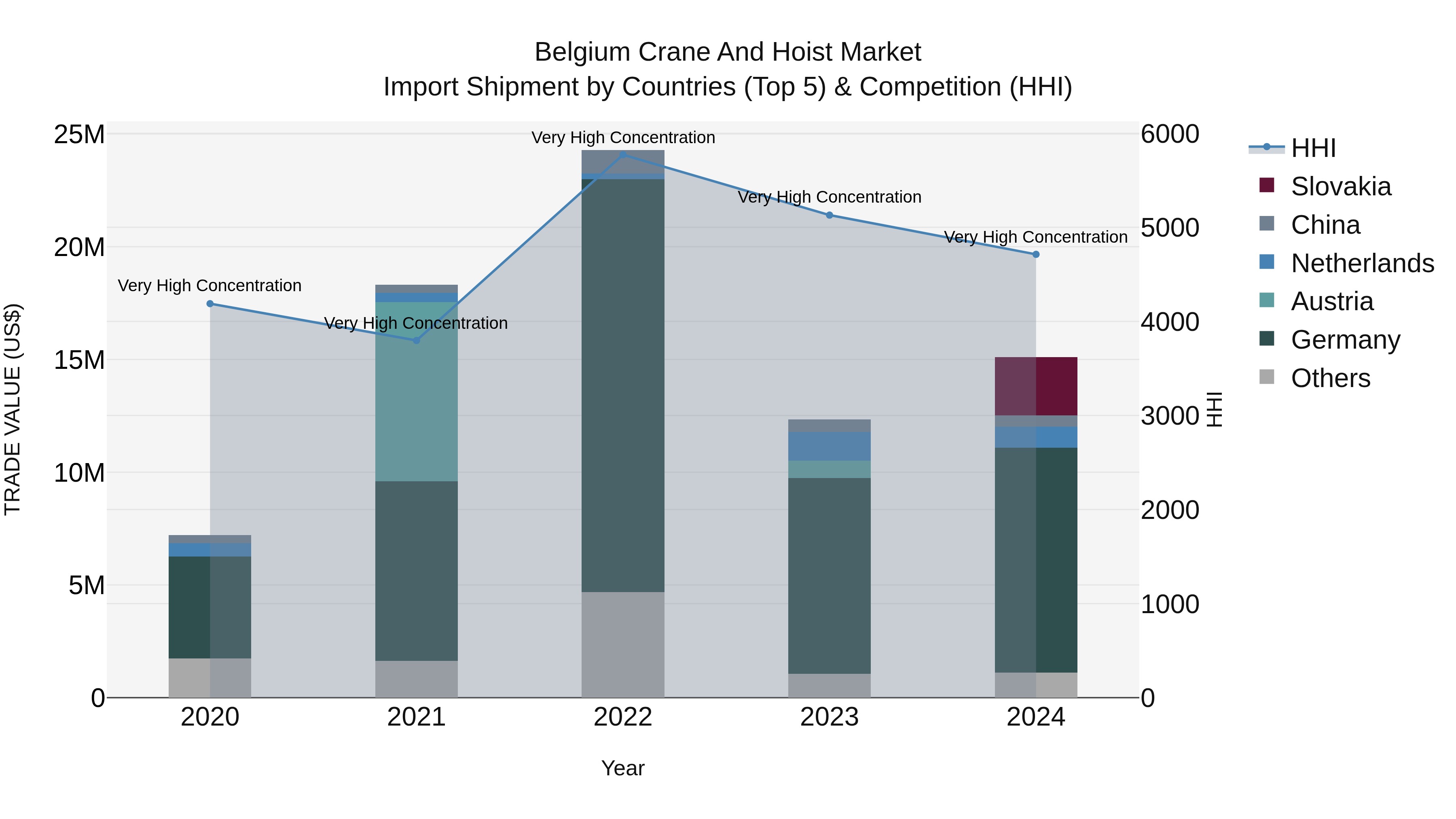 Belgium Crane and Hoist Market Top 5 Importing Countries and Market Competition (HHI) Analysis