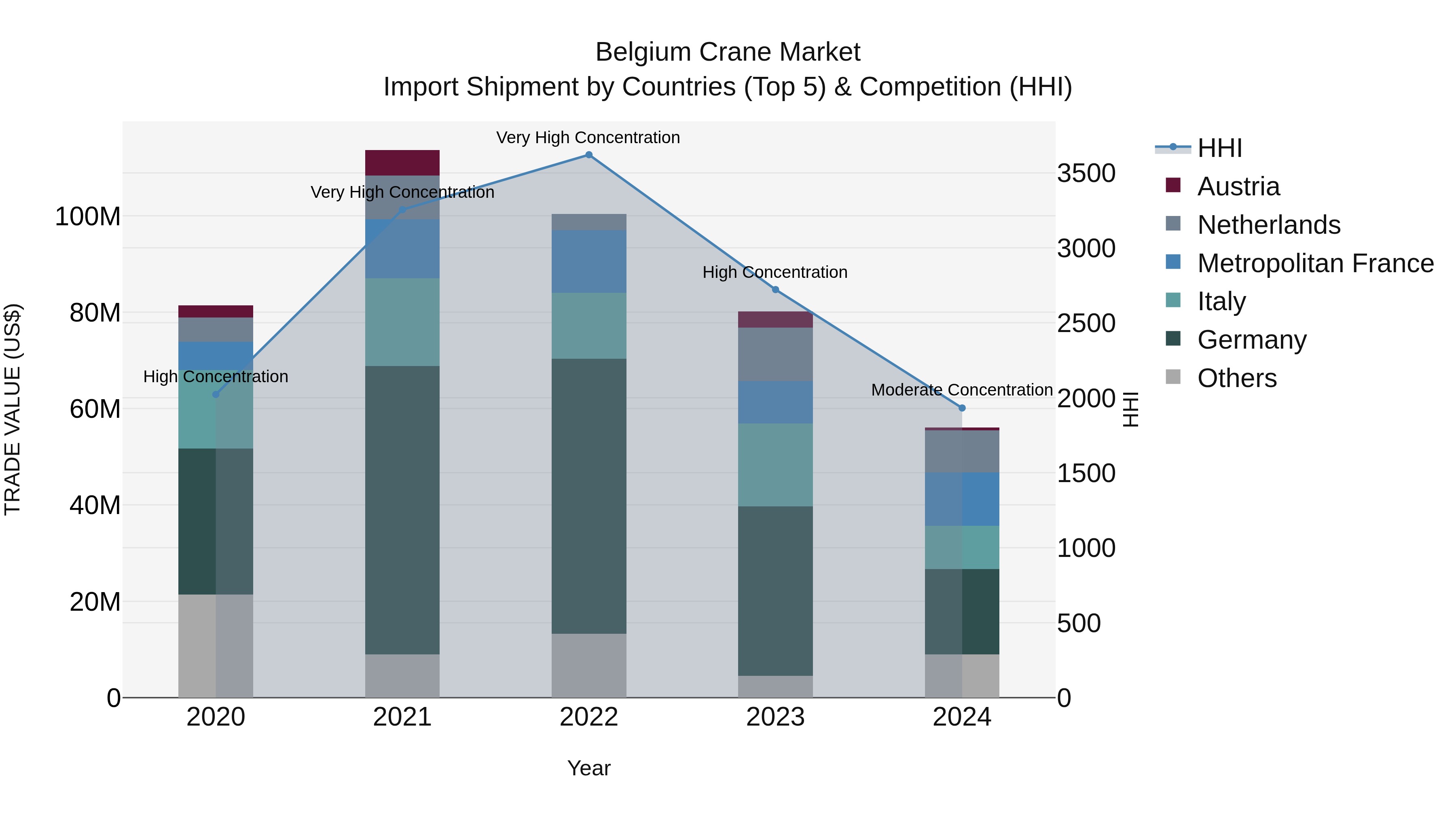 Belgium Crane Market Top 5 Importing Countries and Market Competition (HHI) Analysis