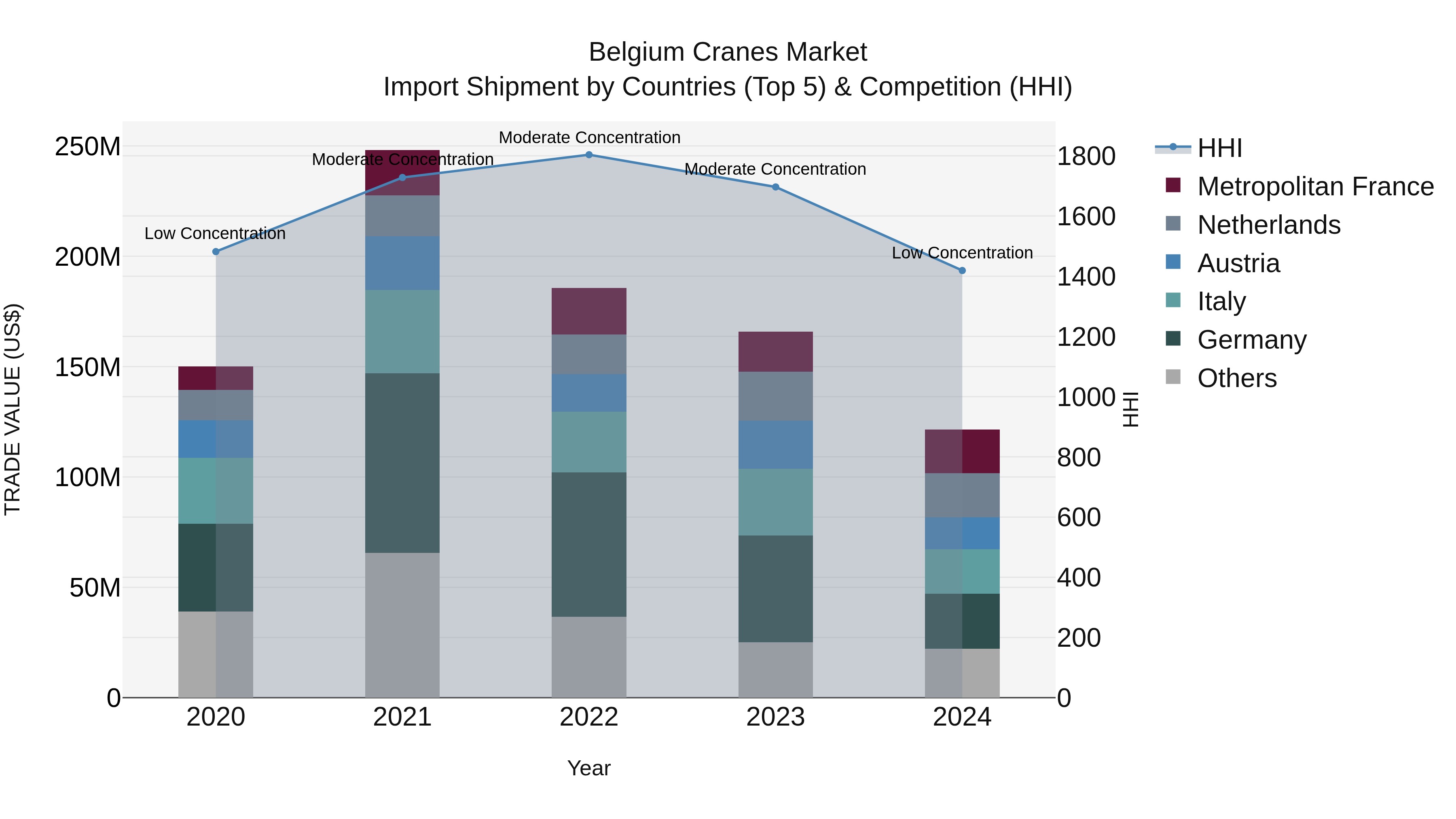 Belgium Cranes Market Top 5 Importing Countries and Market Competition (HHI) Analysis