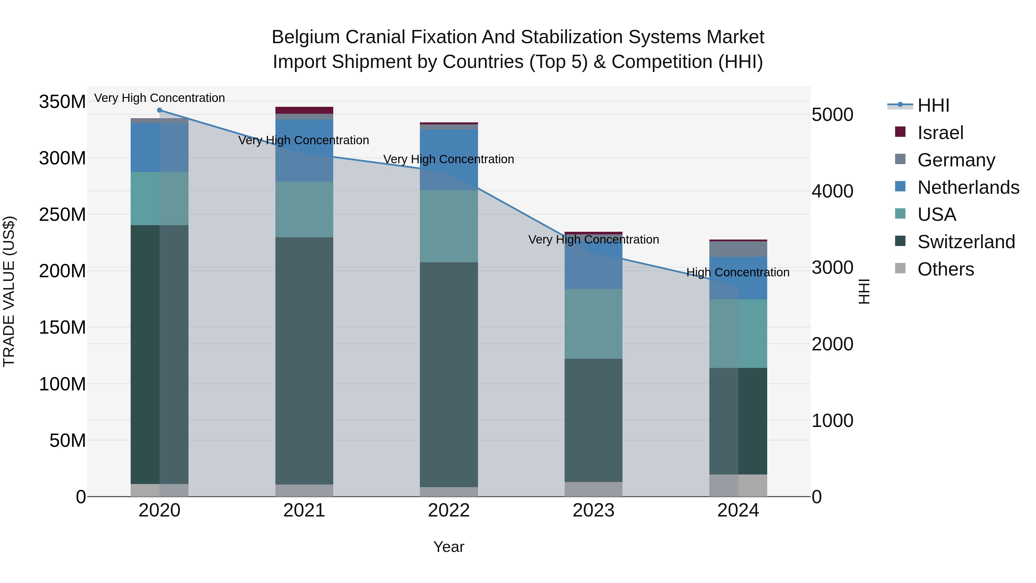 Belgium Cranial Fixation and Stabilization Systems Market Top 5 Importing Countries and Market Competition (HHI) Analysis