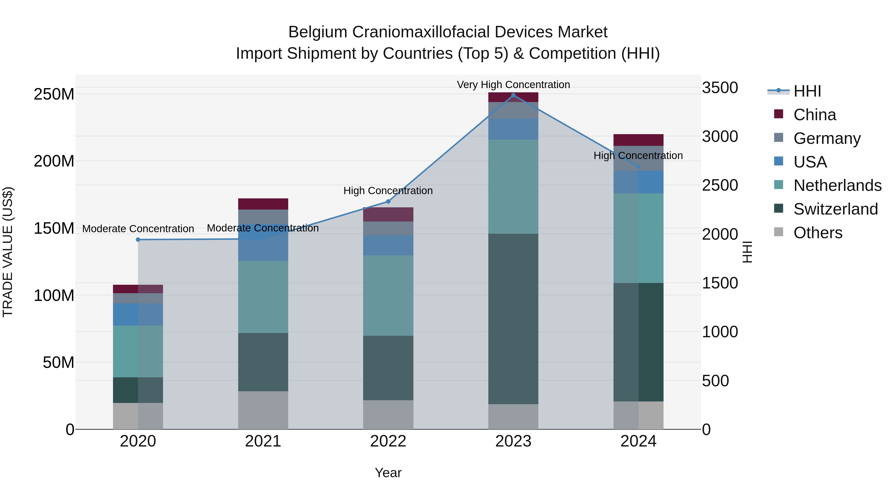 Belgium Craniomaxillofacial Devices Market Top 5 Importing Countries and Market Competition (HHI) Analysis