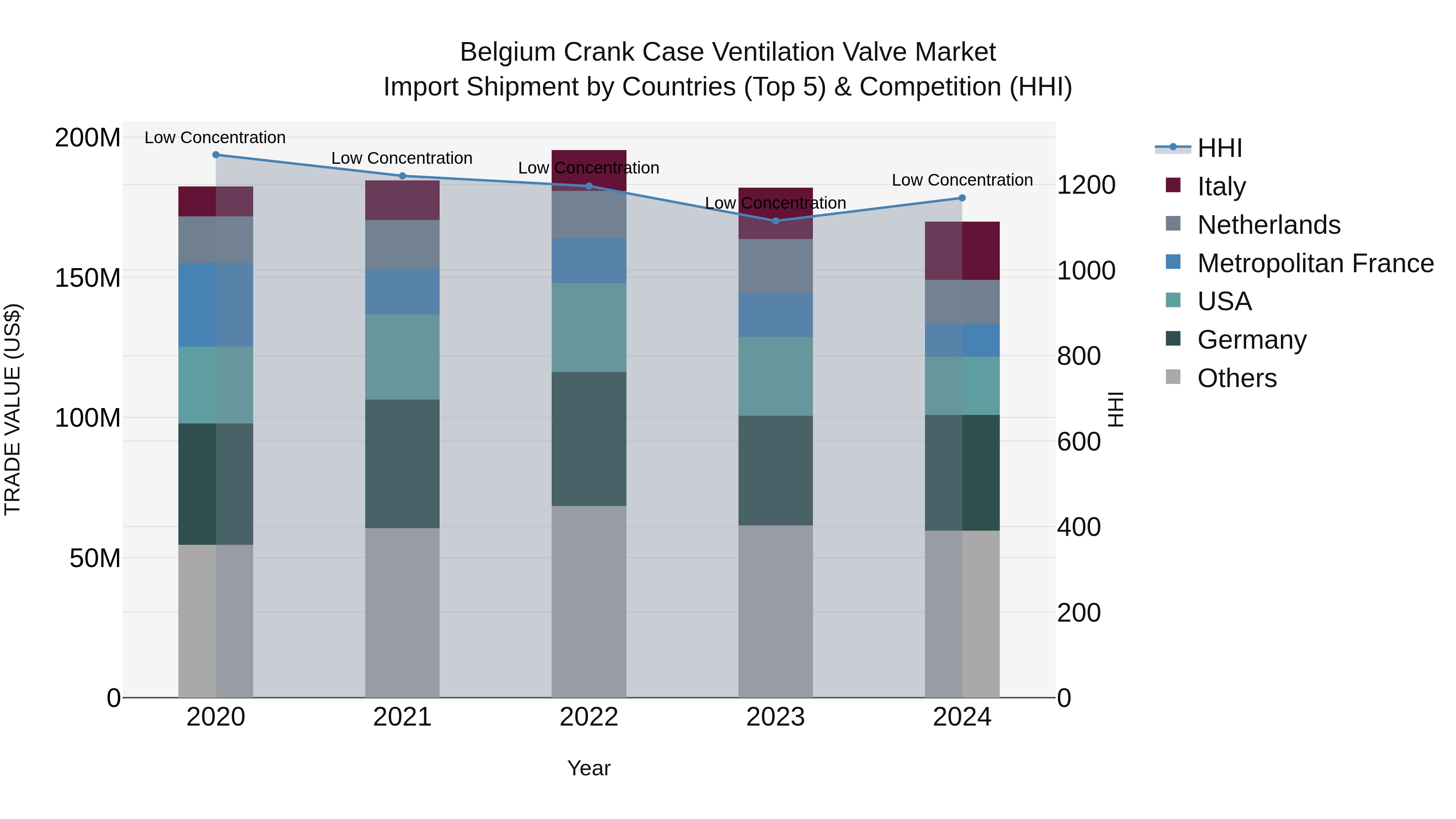 Belgium Crank Case Ventilation Valve Market Top 5 Importing Countries and Market Competition (HHI) Analysis