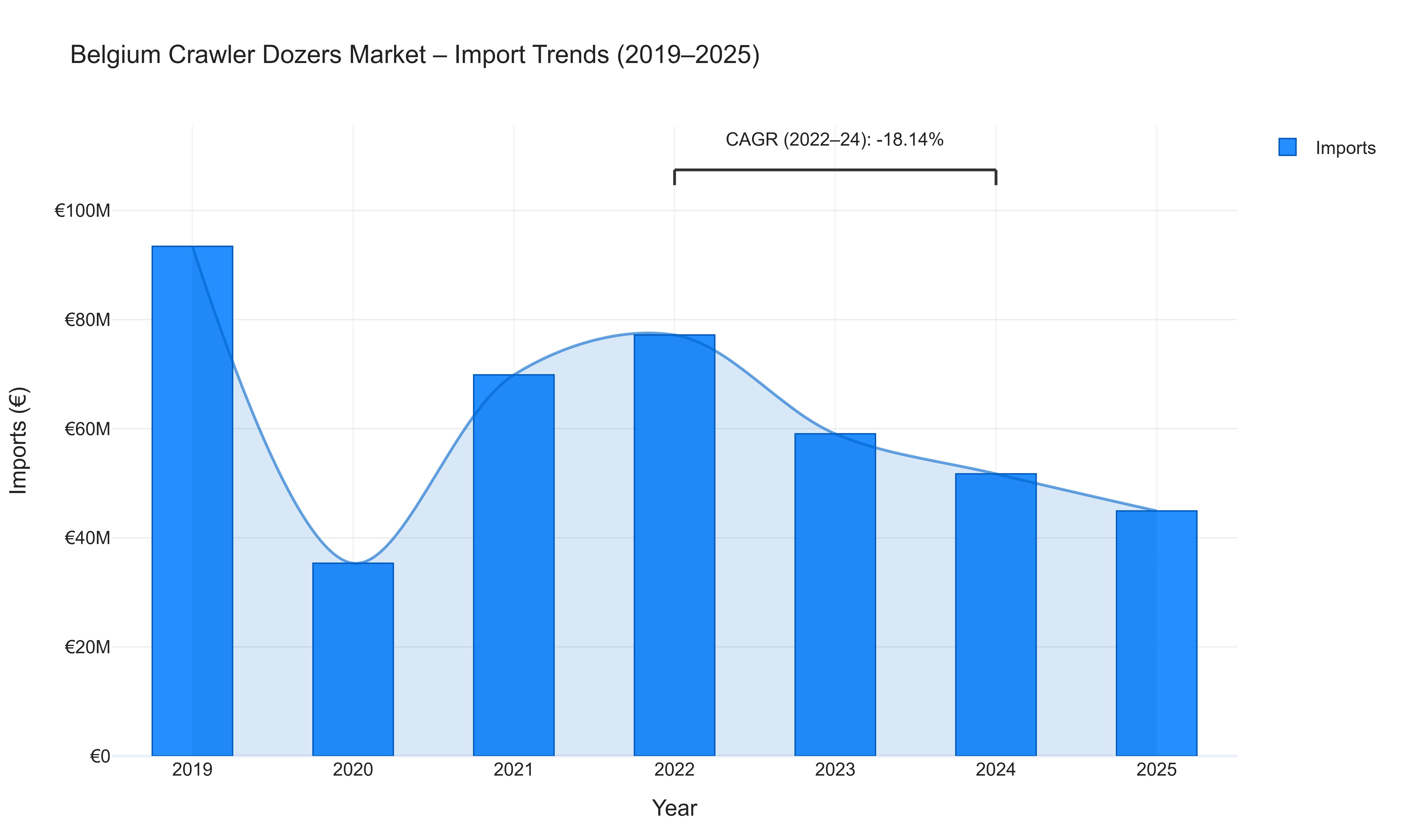 Belgium Crawler Dozers Market - Import Trends (2019-2025)