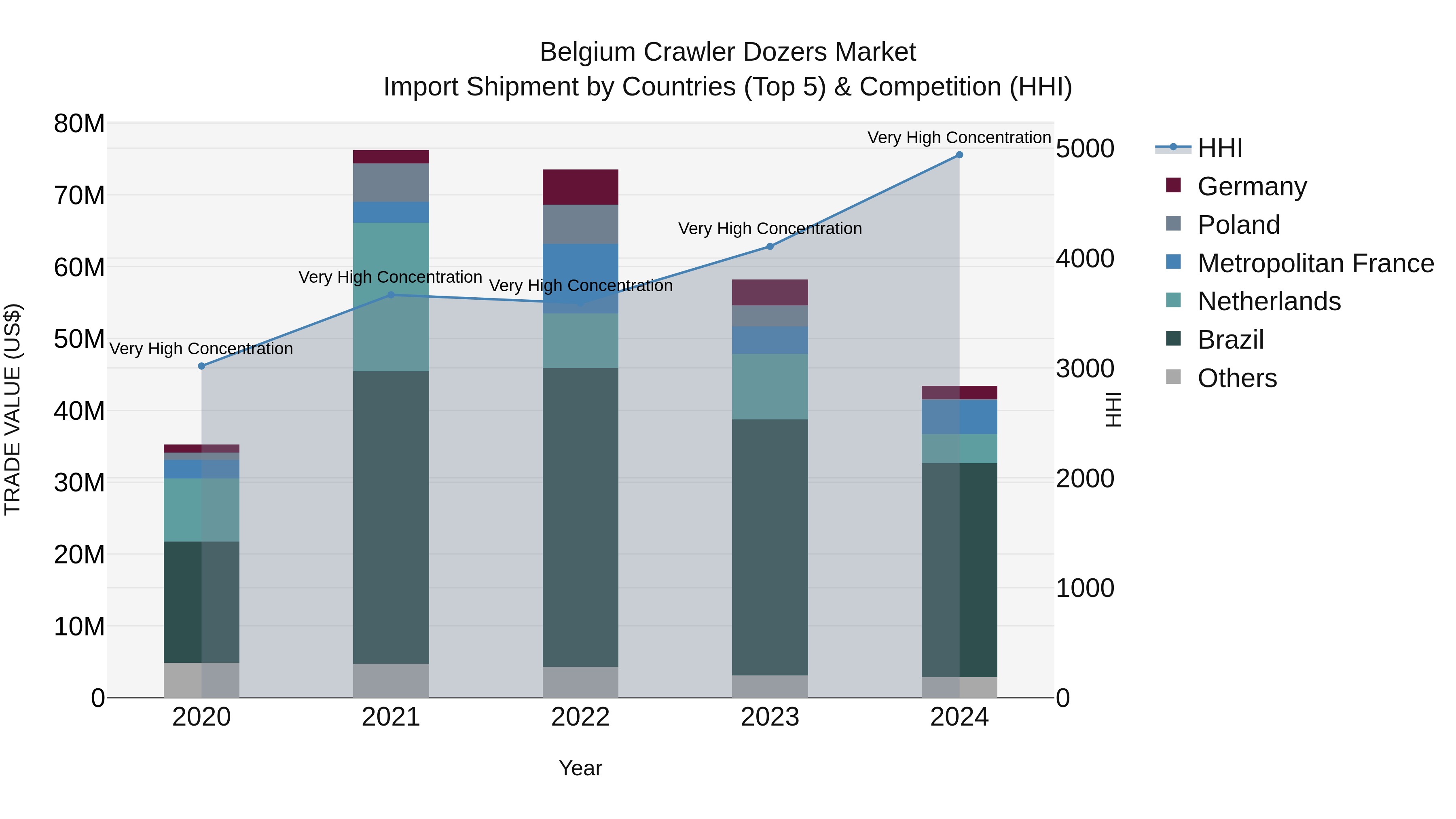 Belgium Crawler Dozers Market Top 5 Importing Countries and Market Competition (HHI) Analysis
