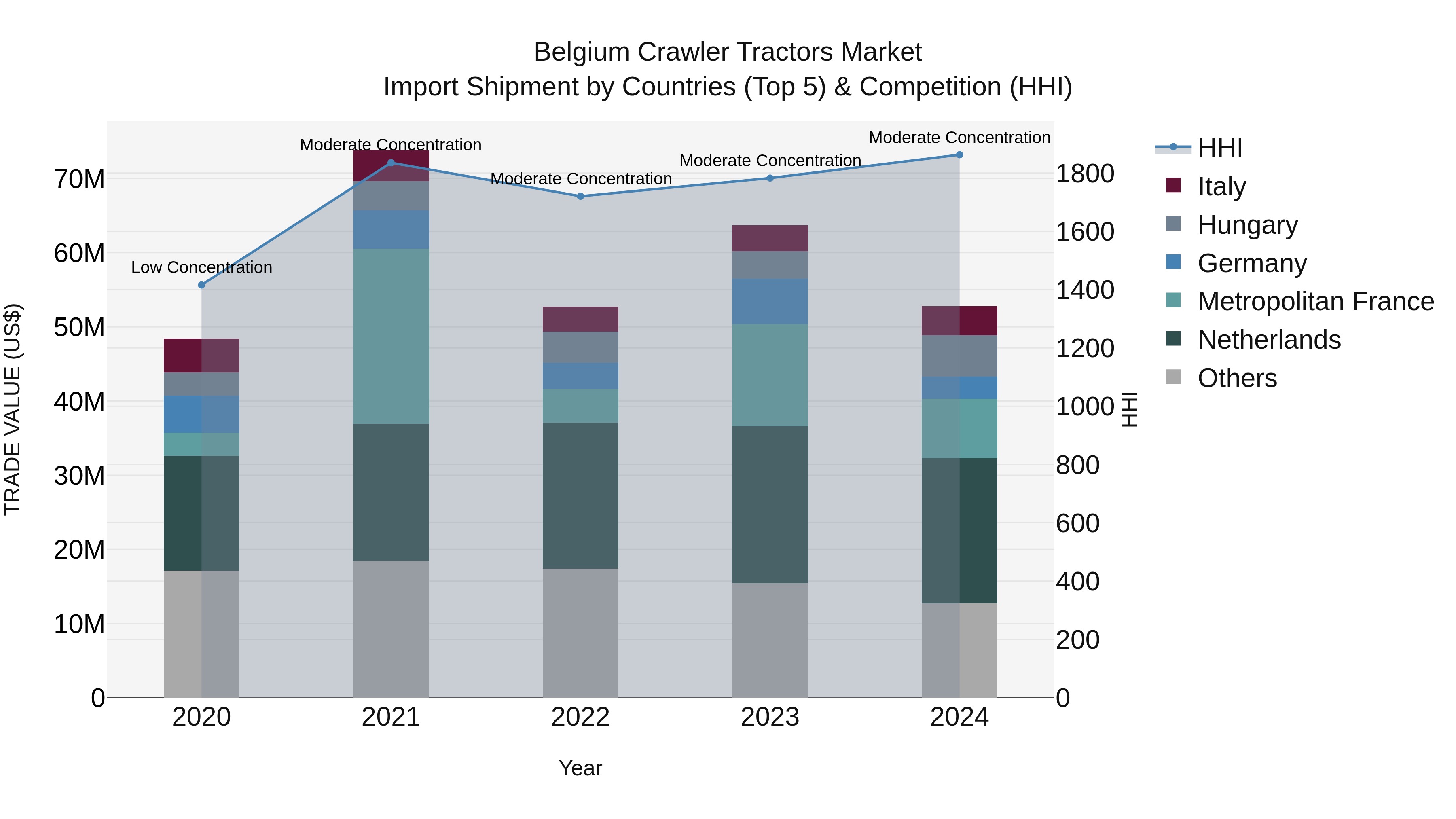 Belgium Crawler Tractors Market Top 5 Importing Countries and Market Competition (HHI) Analysis