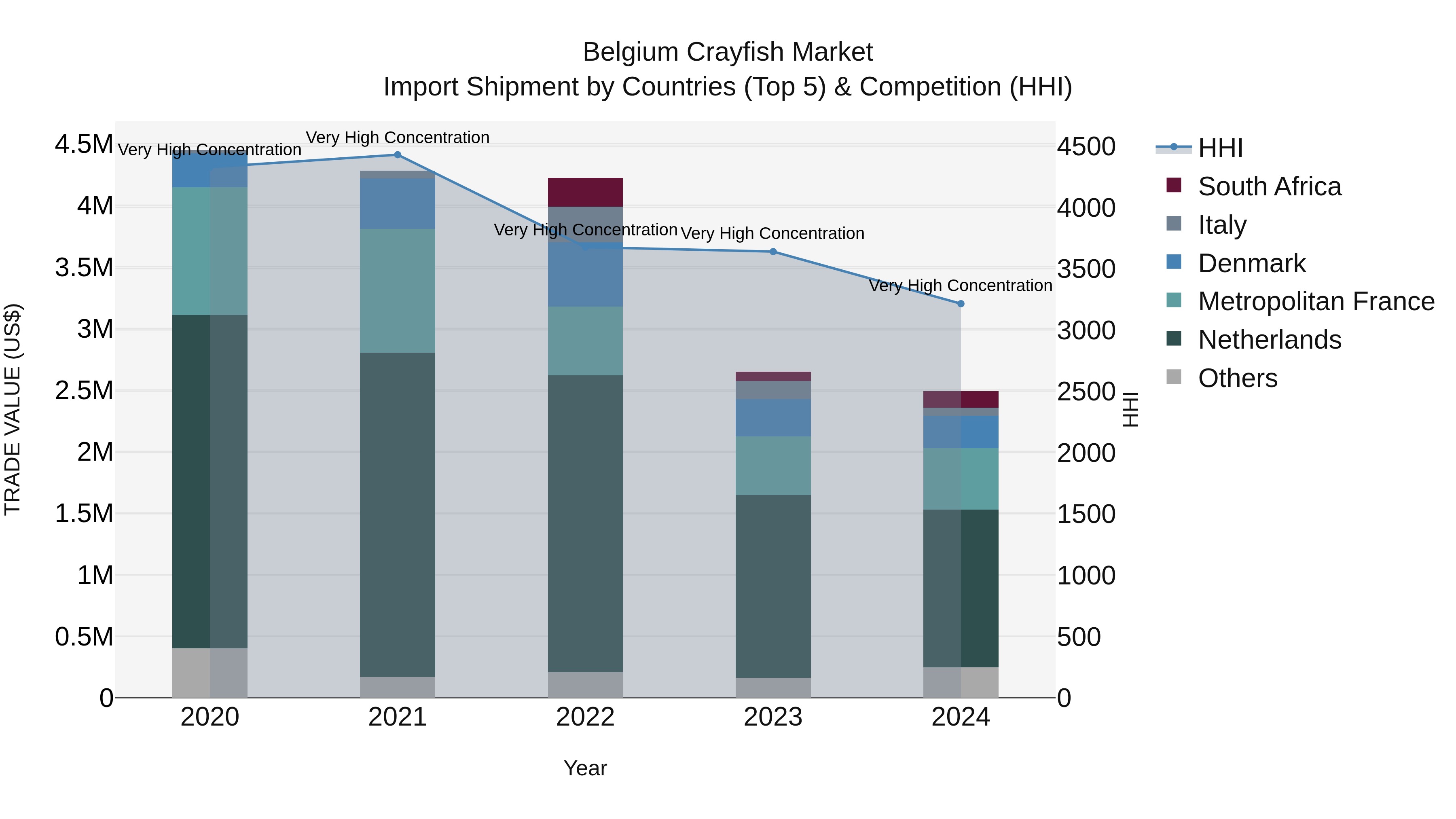 Belgium Crayfish Market Top 5 Importing Countries and Market Competition (HHI) Analysis
