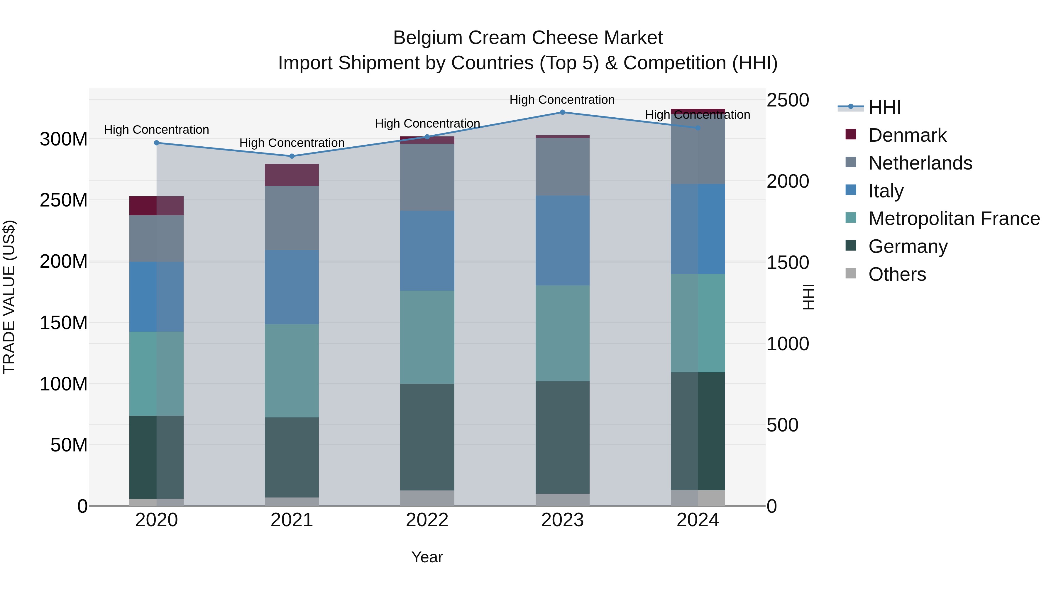 Belgium Cream Cheese Market Top 5 Importing Countries and Market Competition (HHI) Analysis